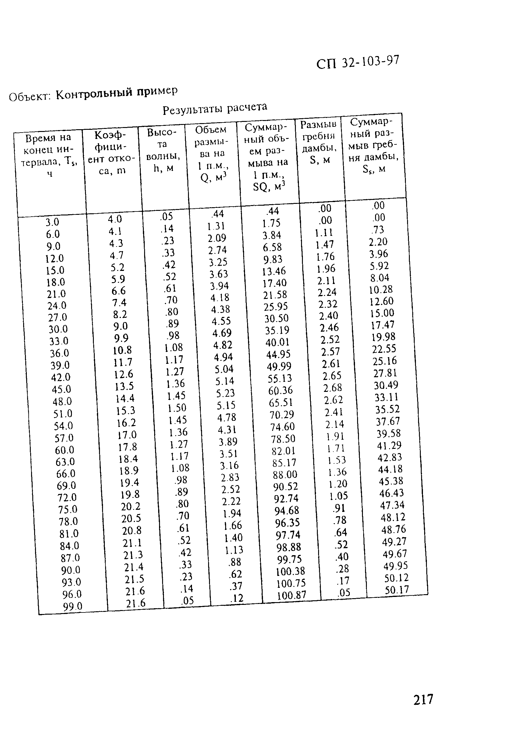 СП 32-103-97