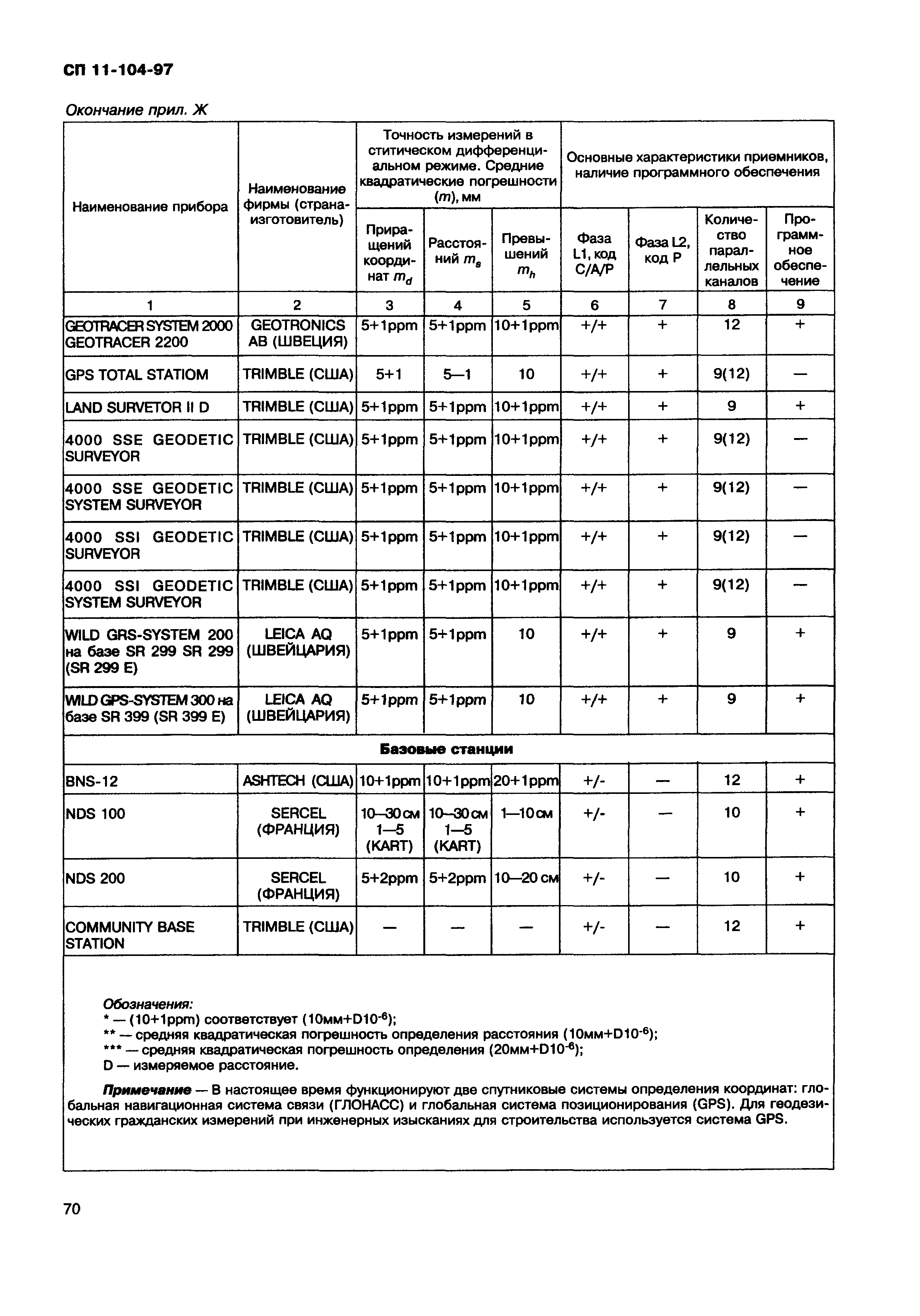 СП 11-104-97