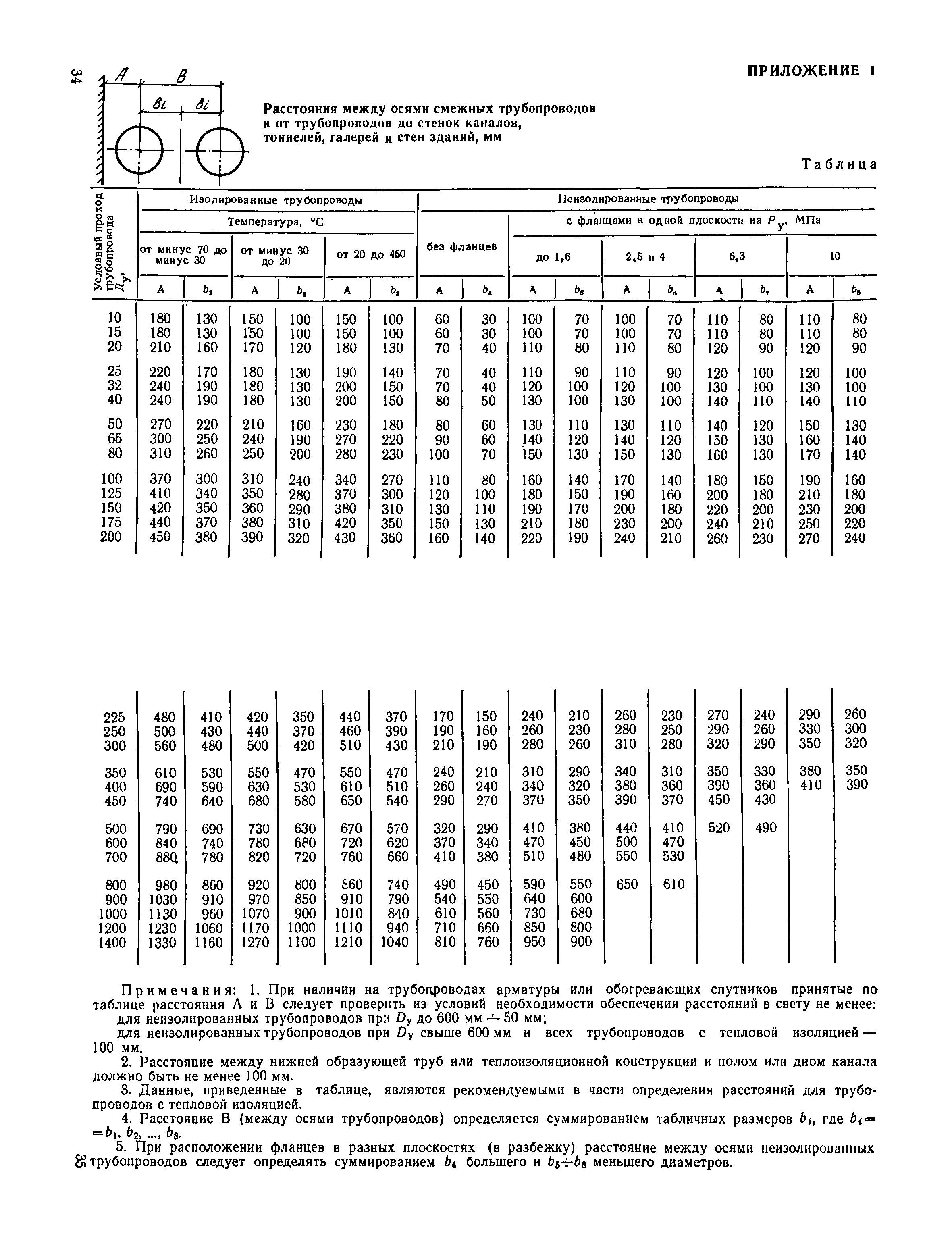 СН 527-80