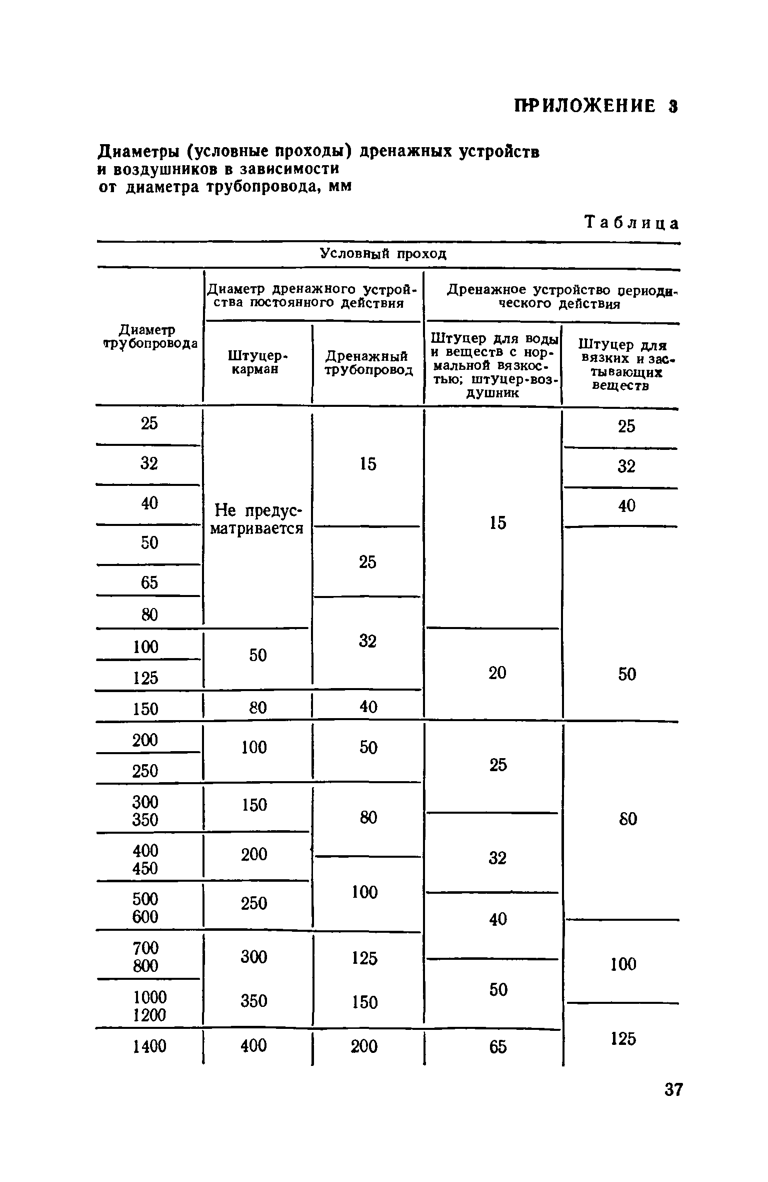 СН 527-80