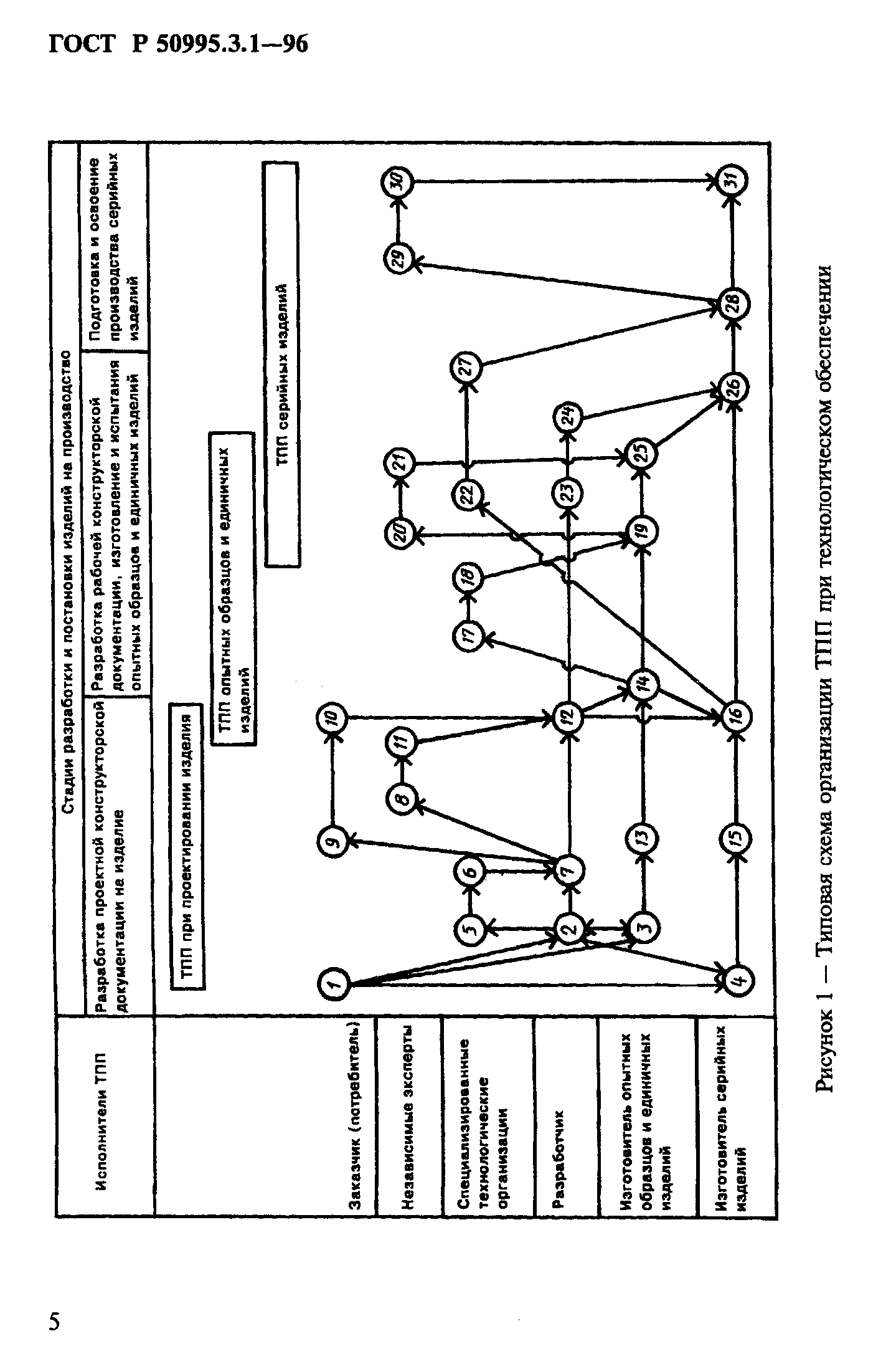 ГОСТ Р 50995.3.1-96