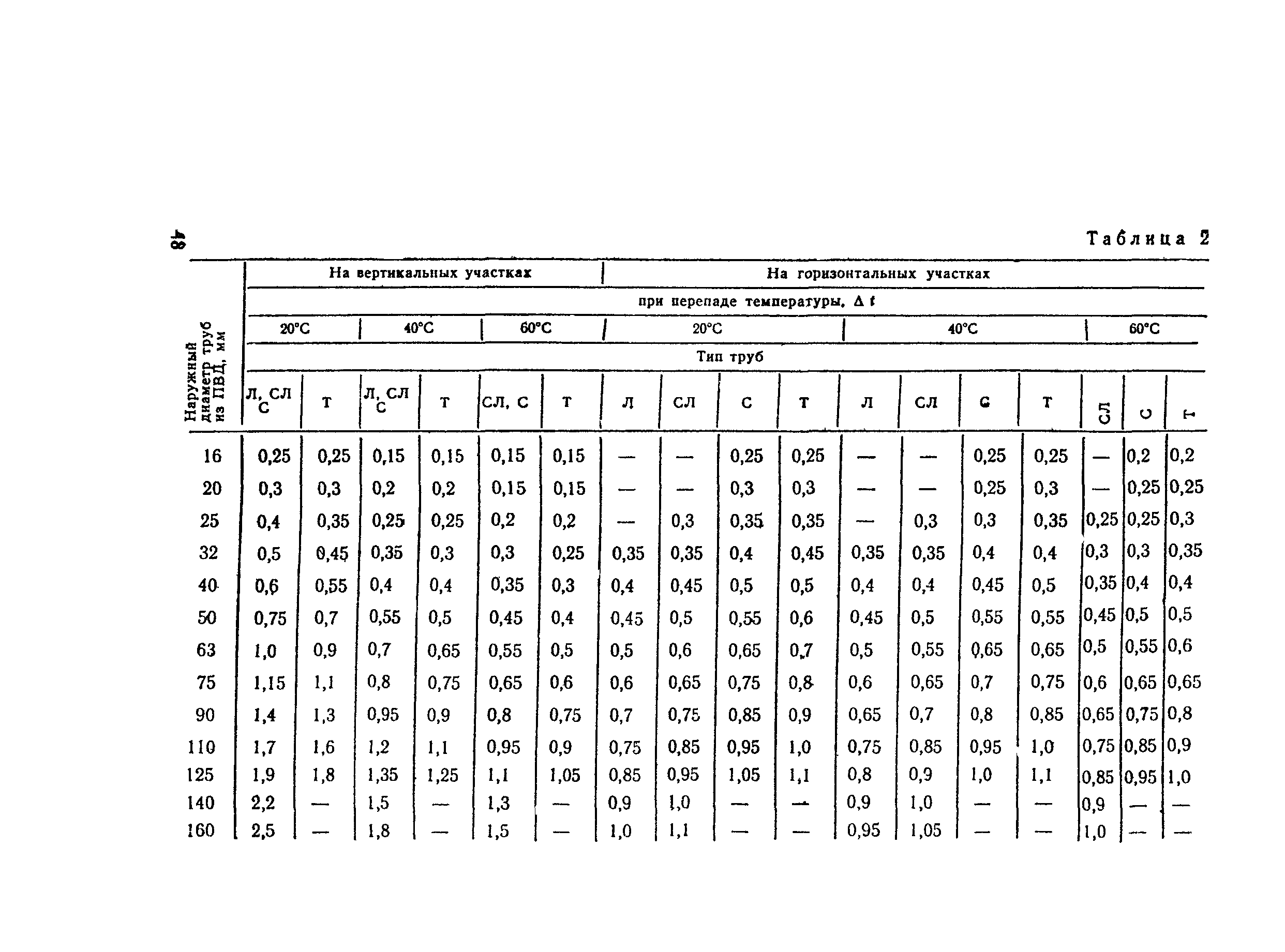 СН 550-82