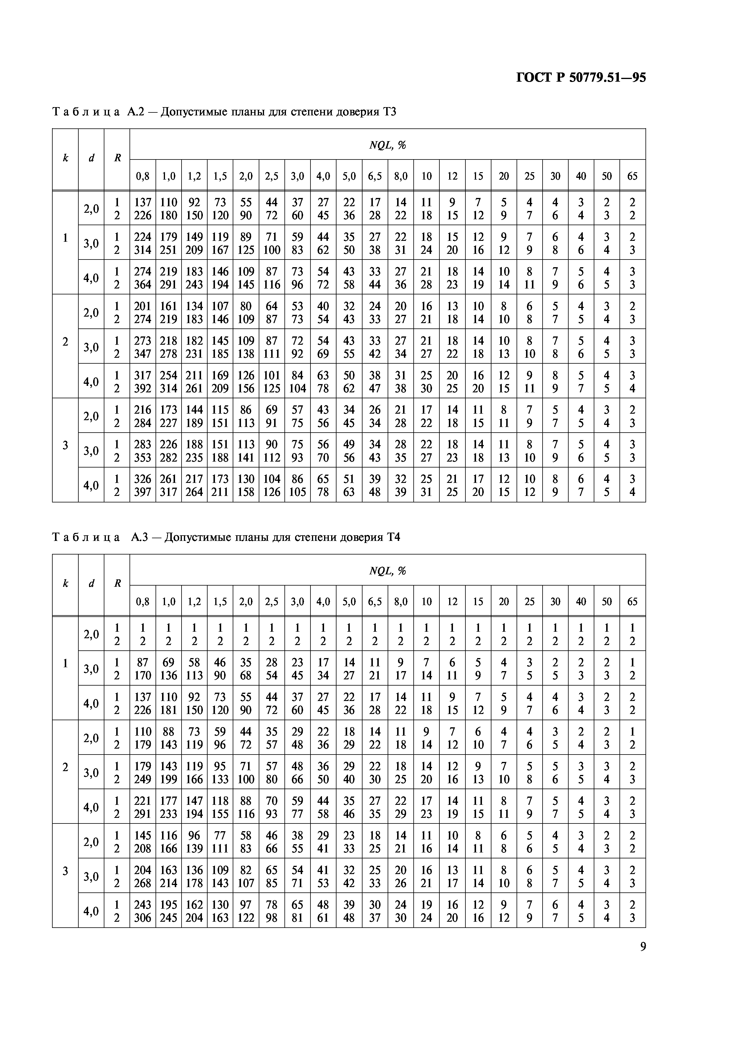 ГОСТ Р 50779.51-95