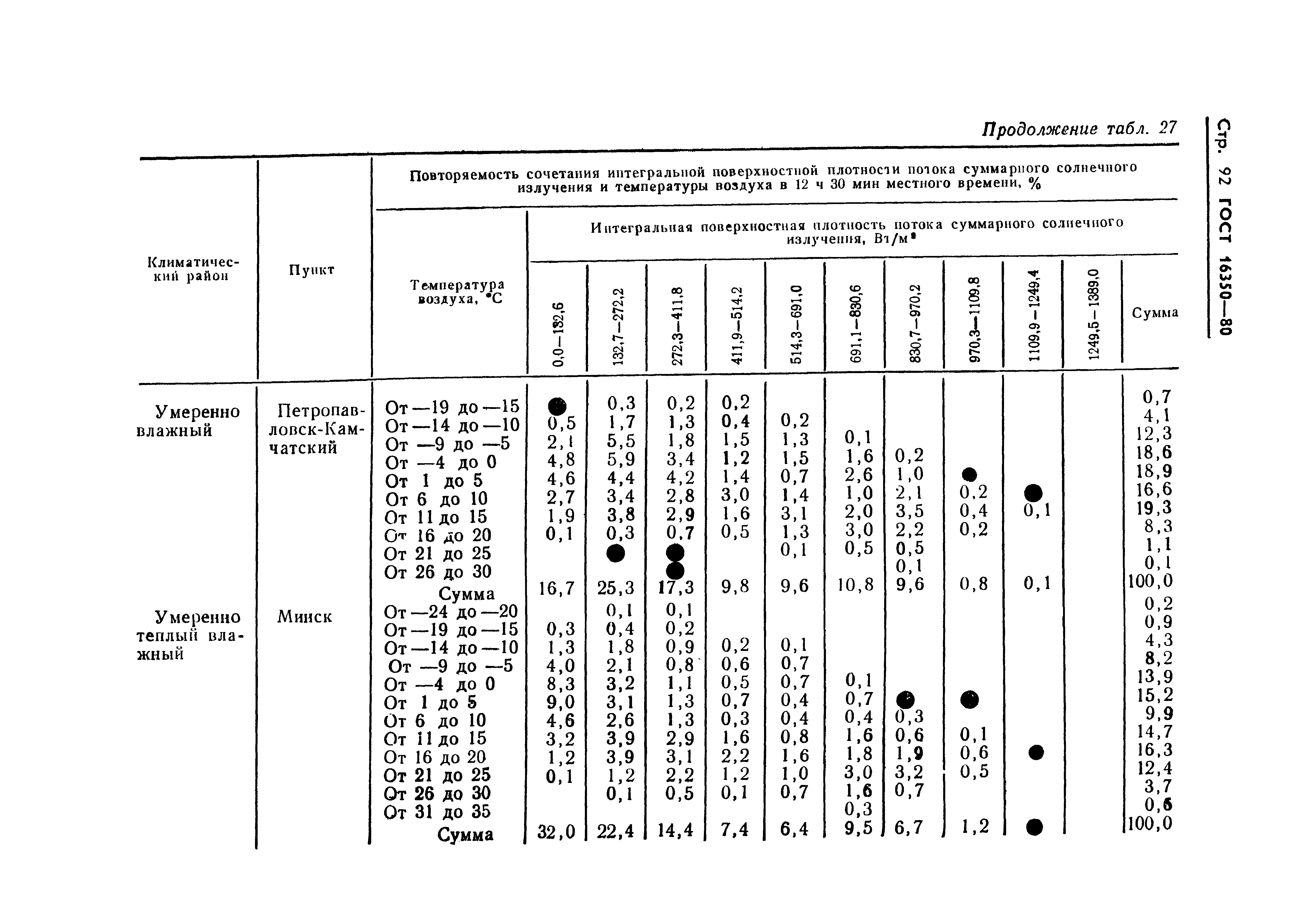 ГОСТ 16350-80