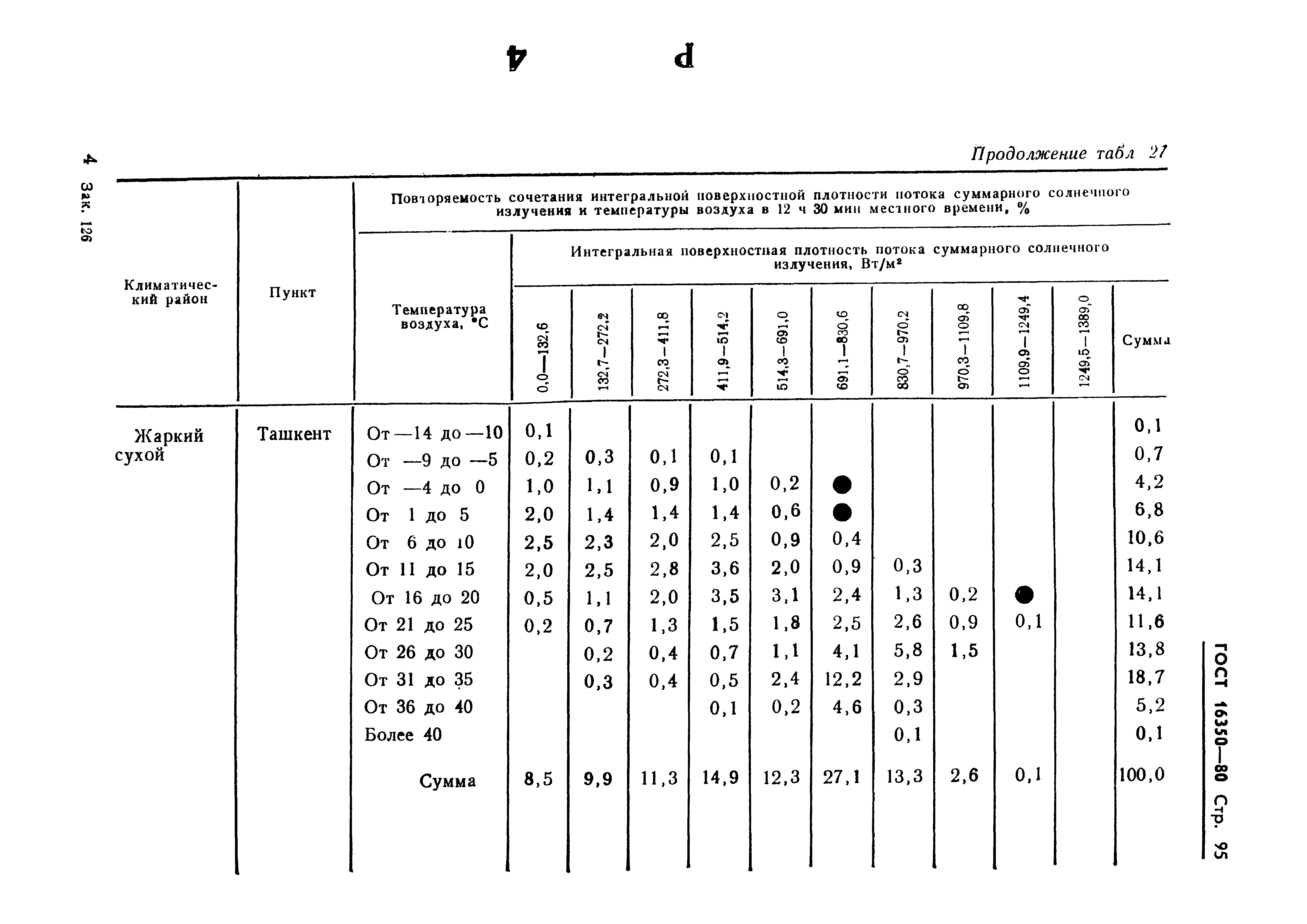 ГОСТ 16350-80