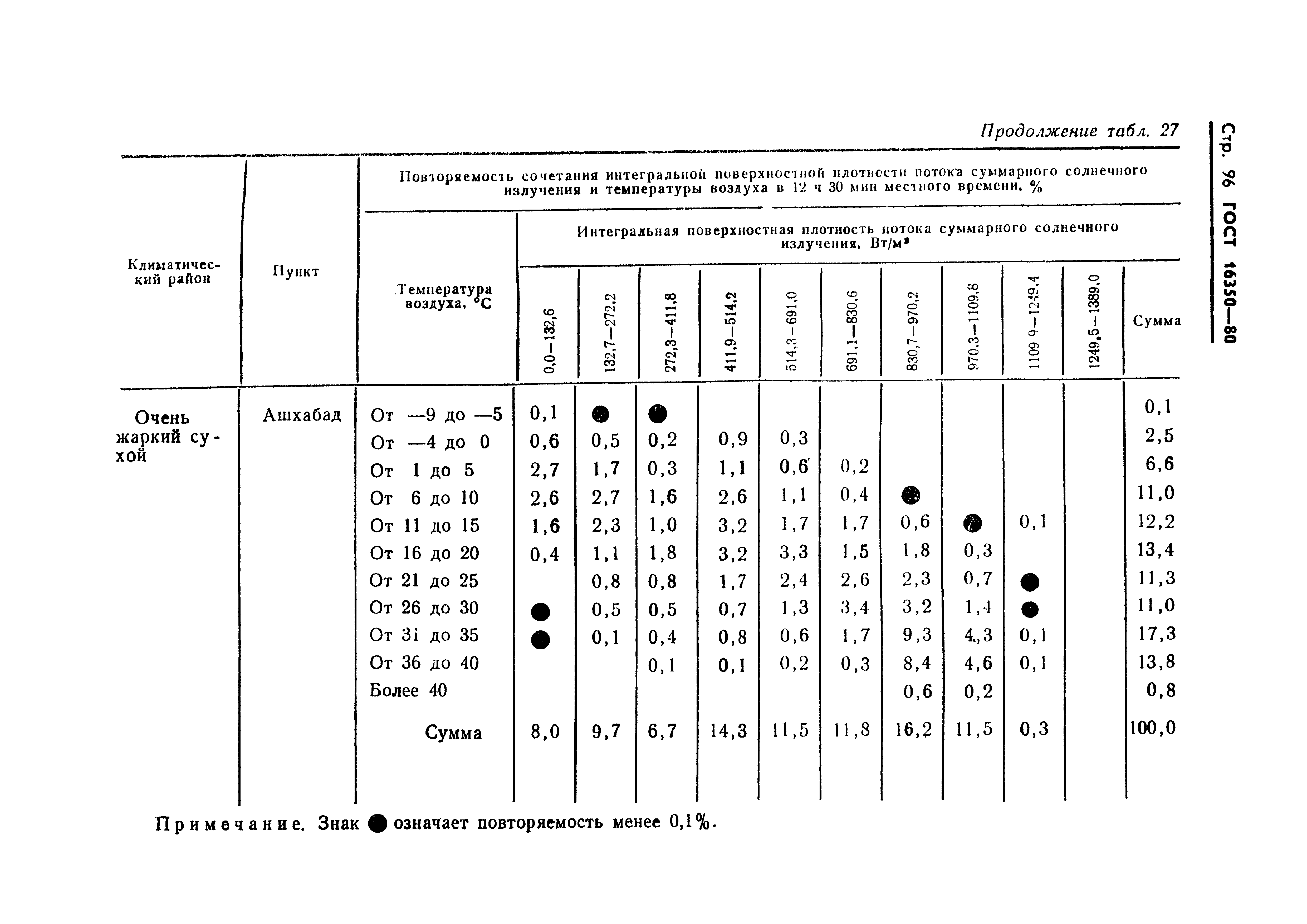 ГОСТ 16350-80