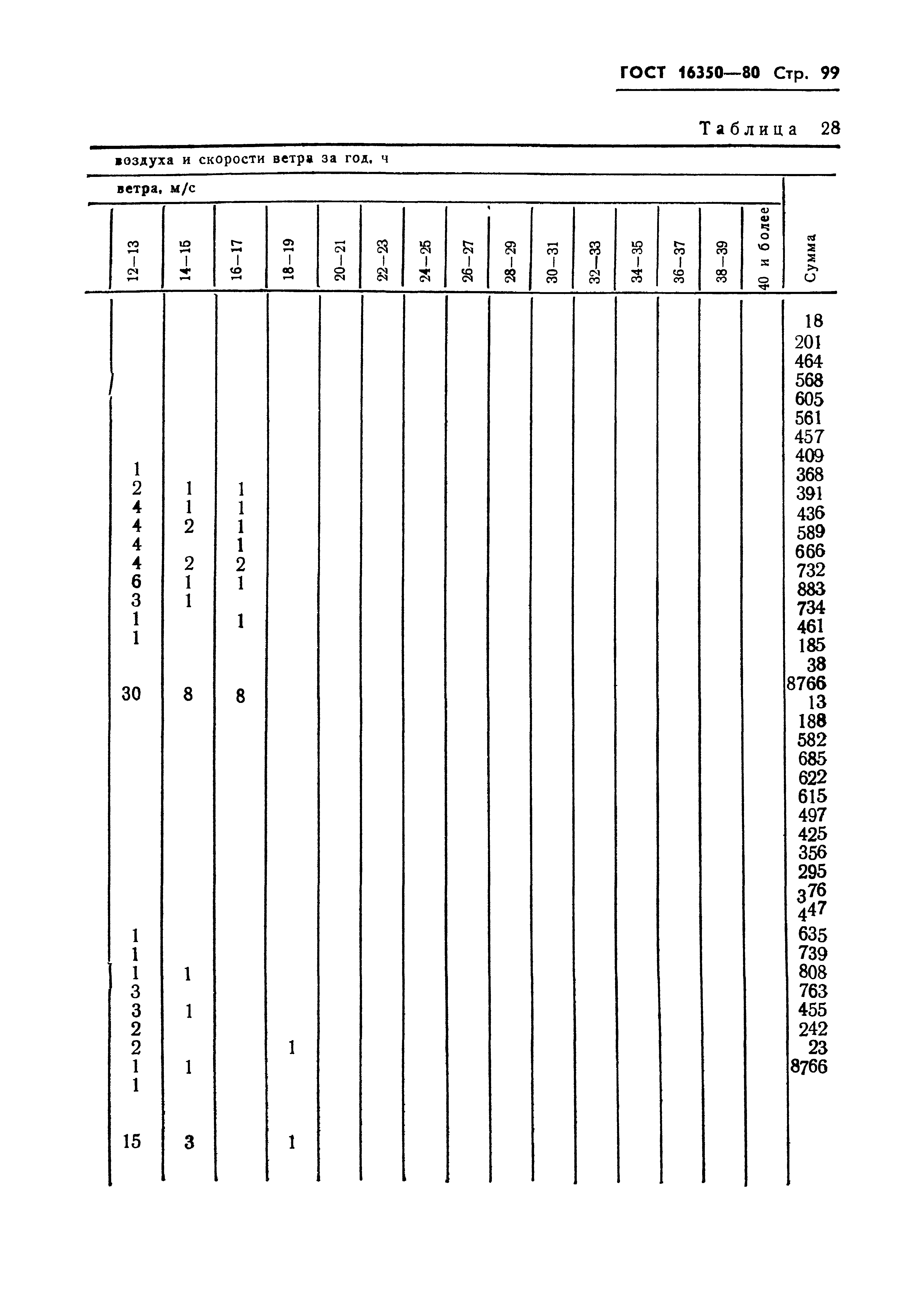 ГОСТ 16350-80