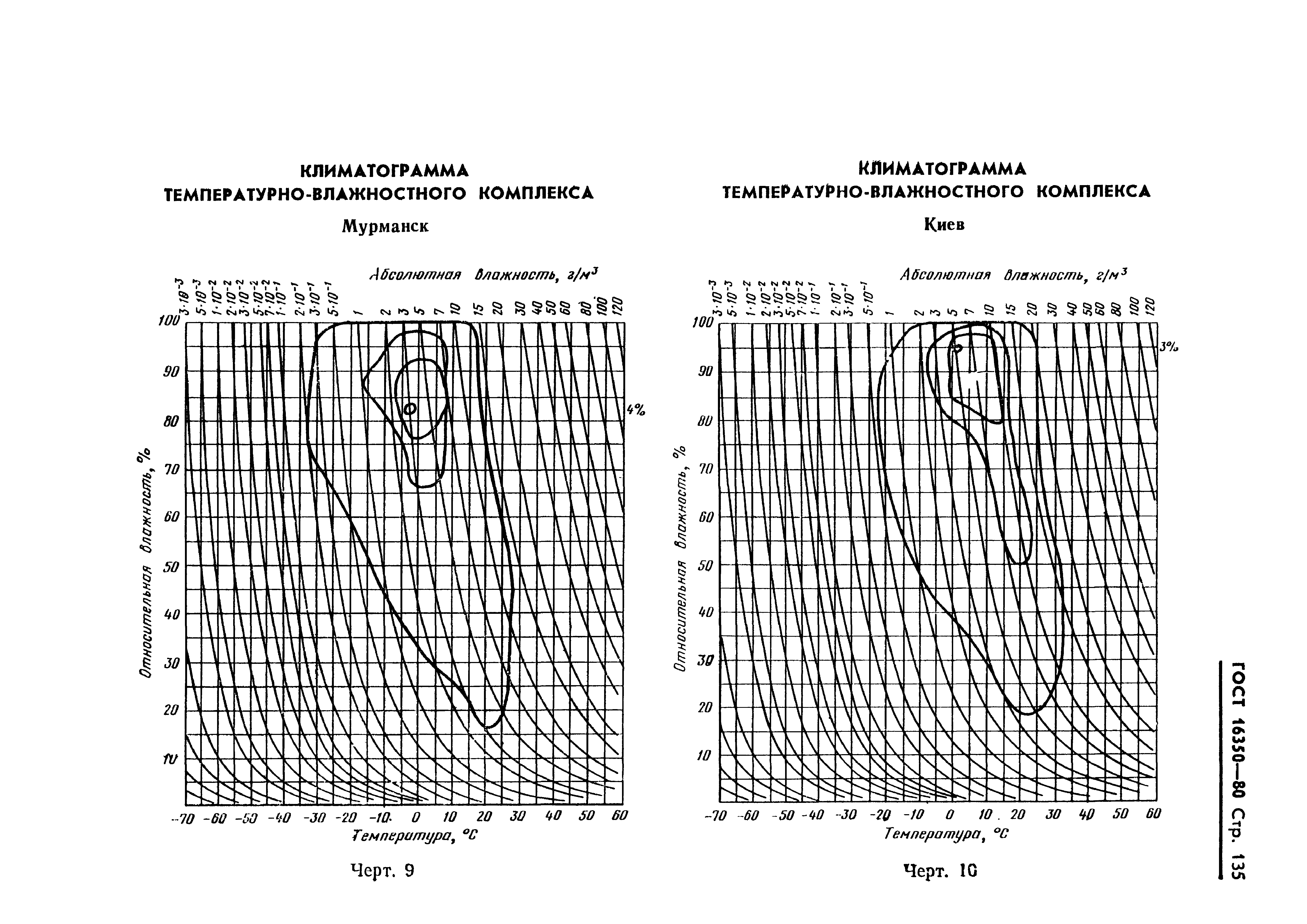 ГОСТ 16350-80