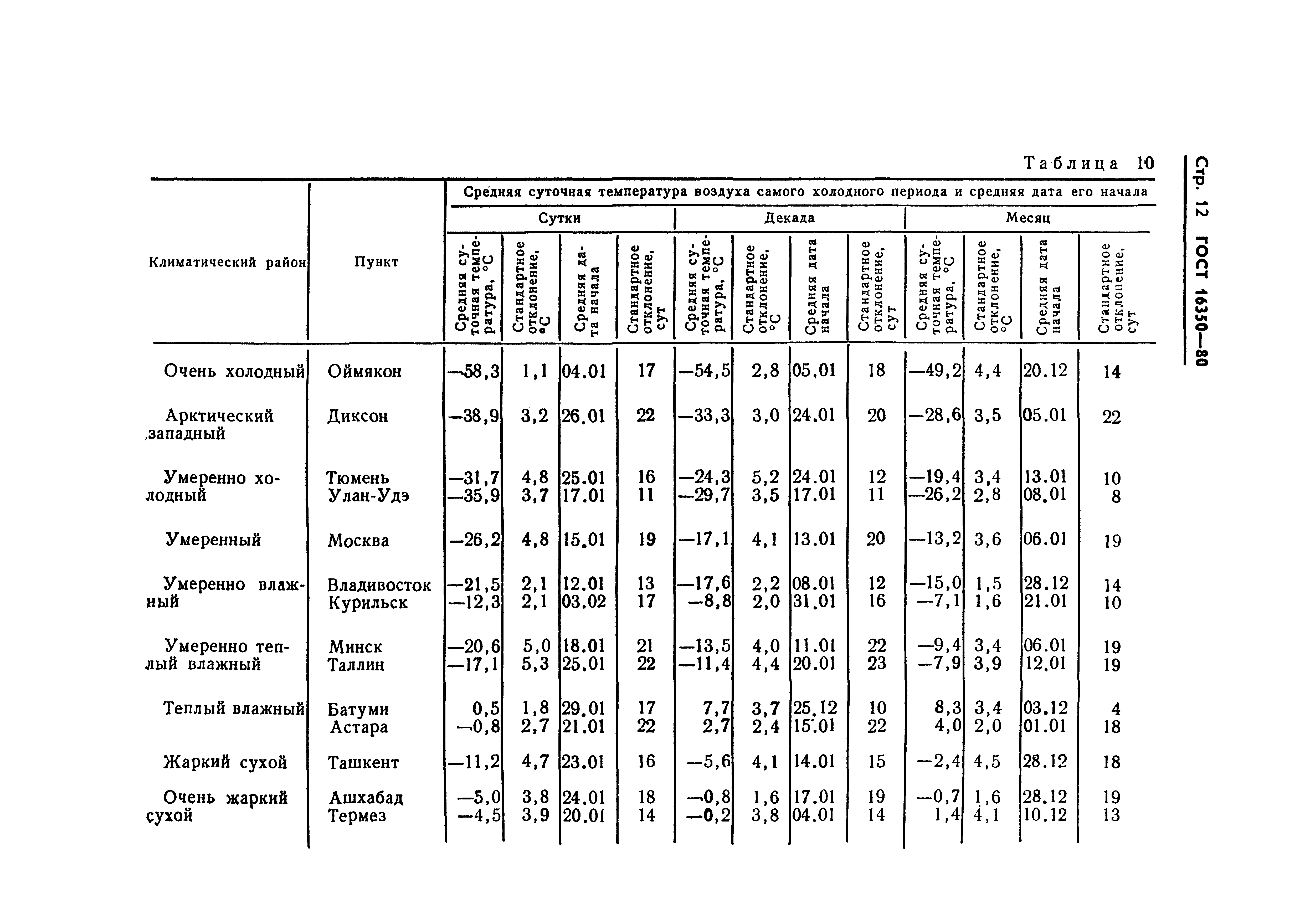 ГОСТ 16350-80