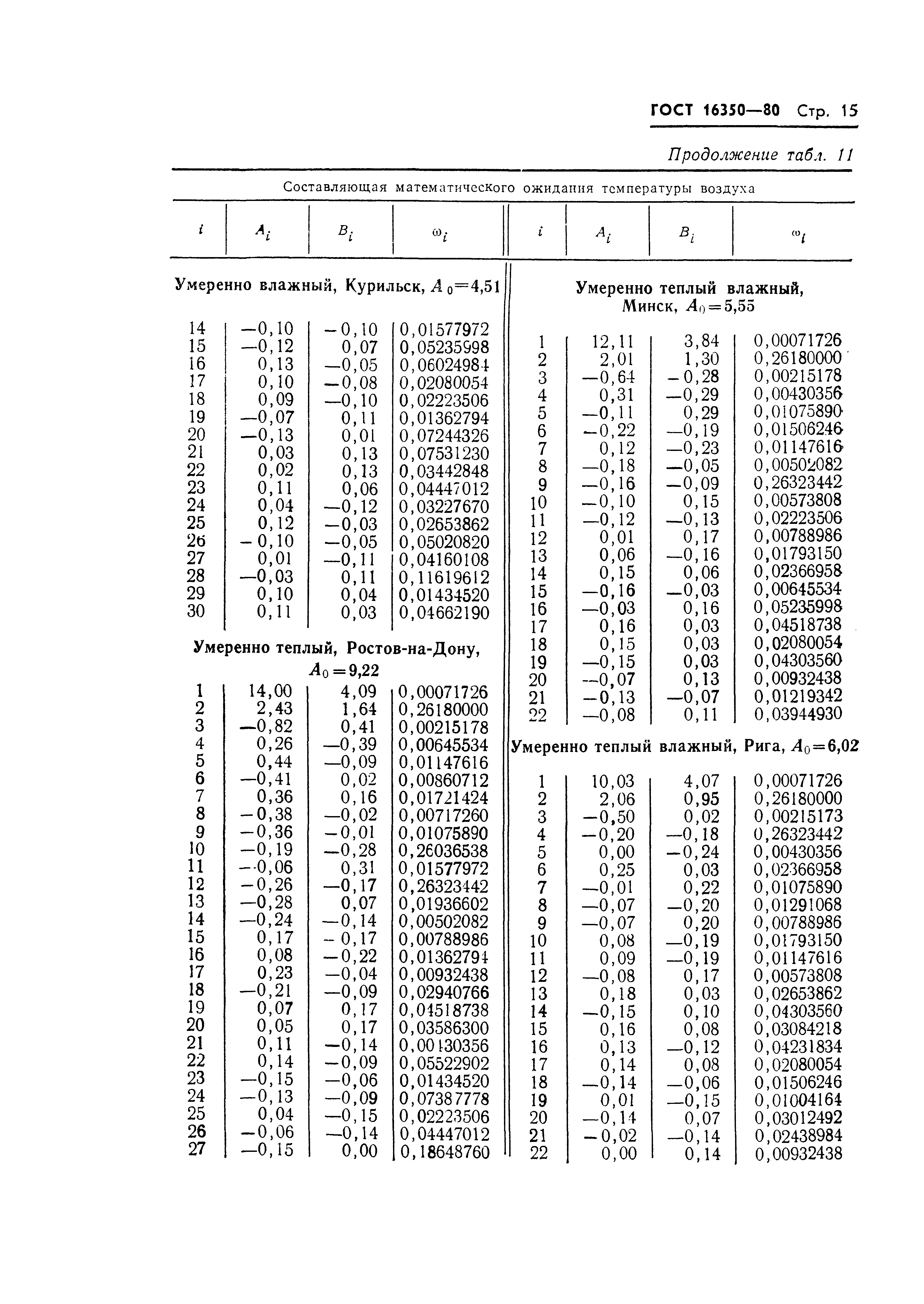 ГОСТ 16350-80