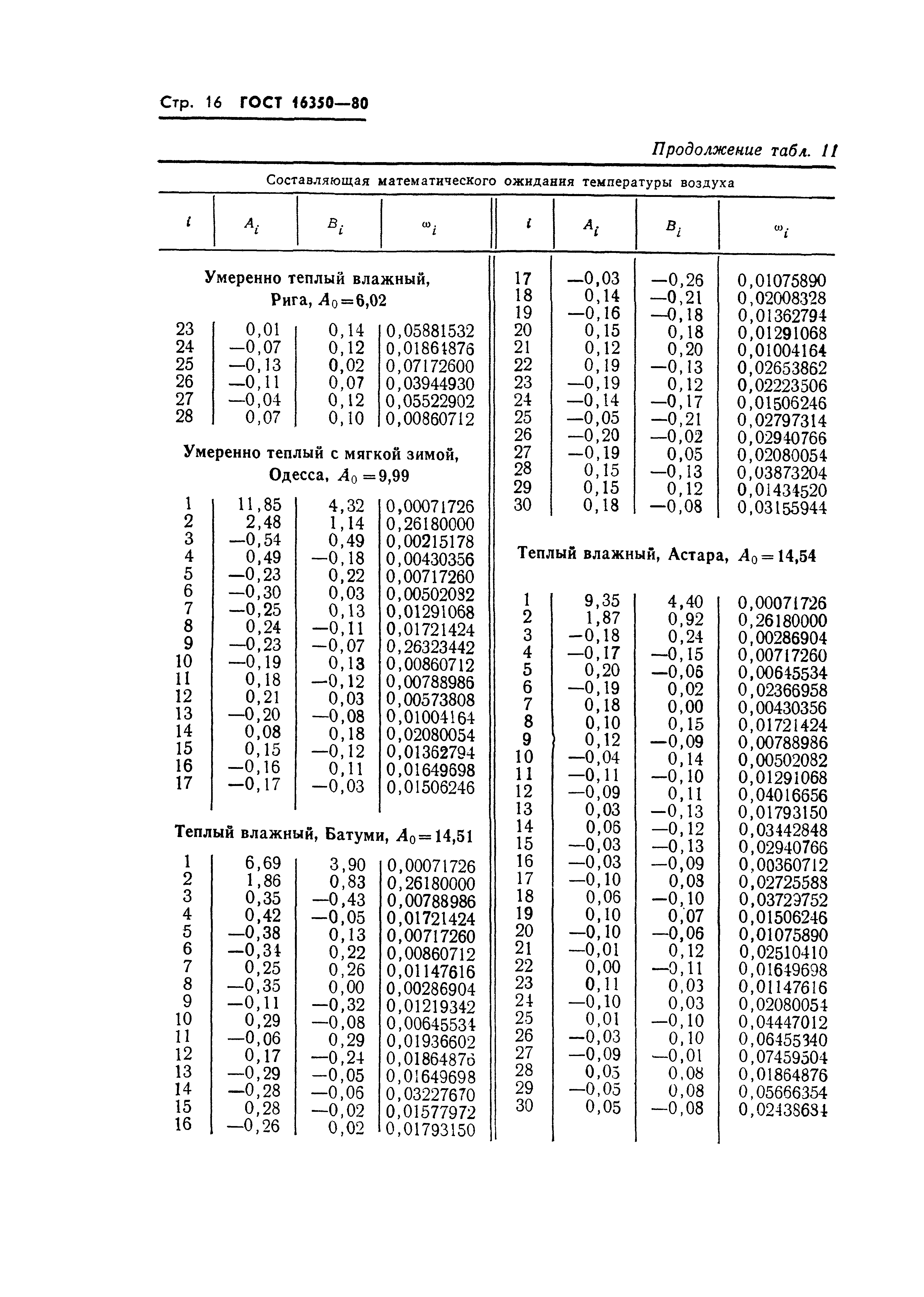 ГОСТ 16350-80