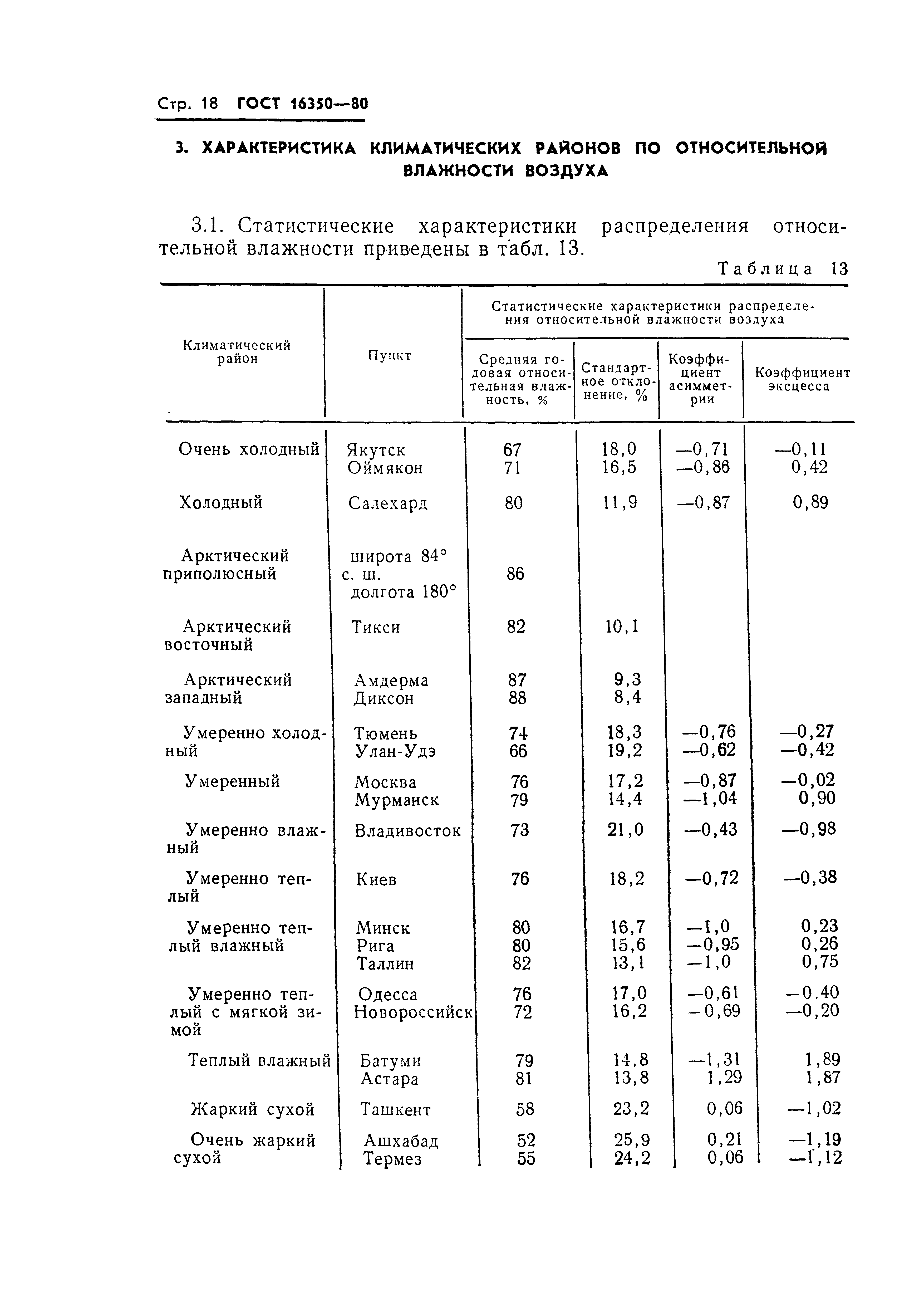 ГОСТ 16350-80