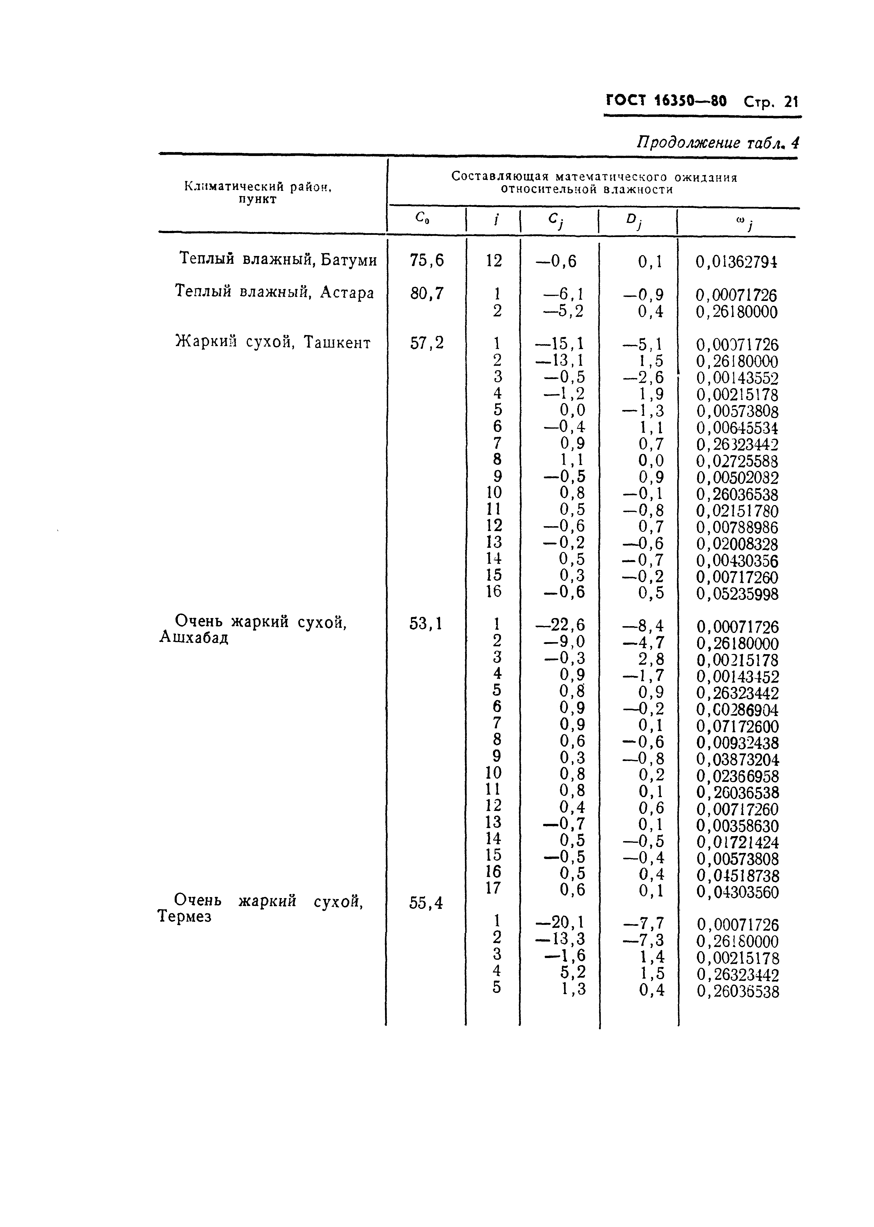 ГОСТ 16350-80