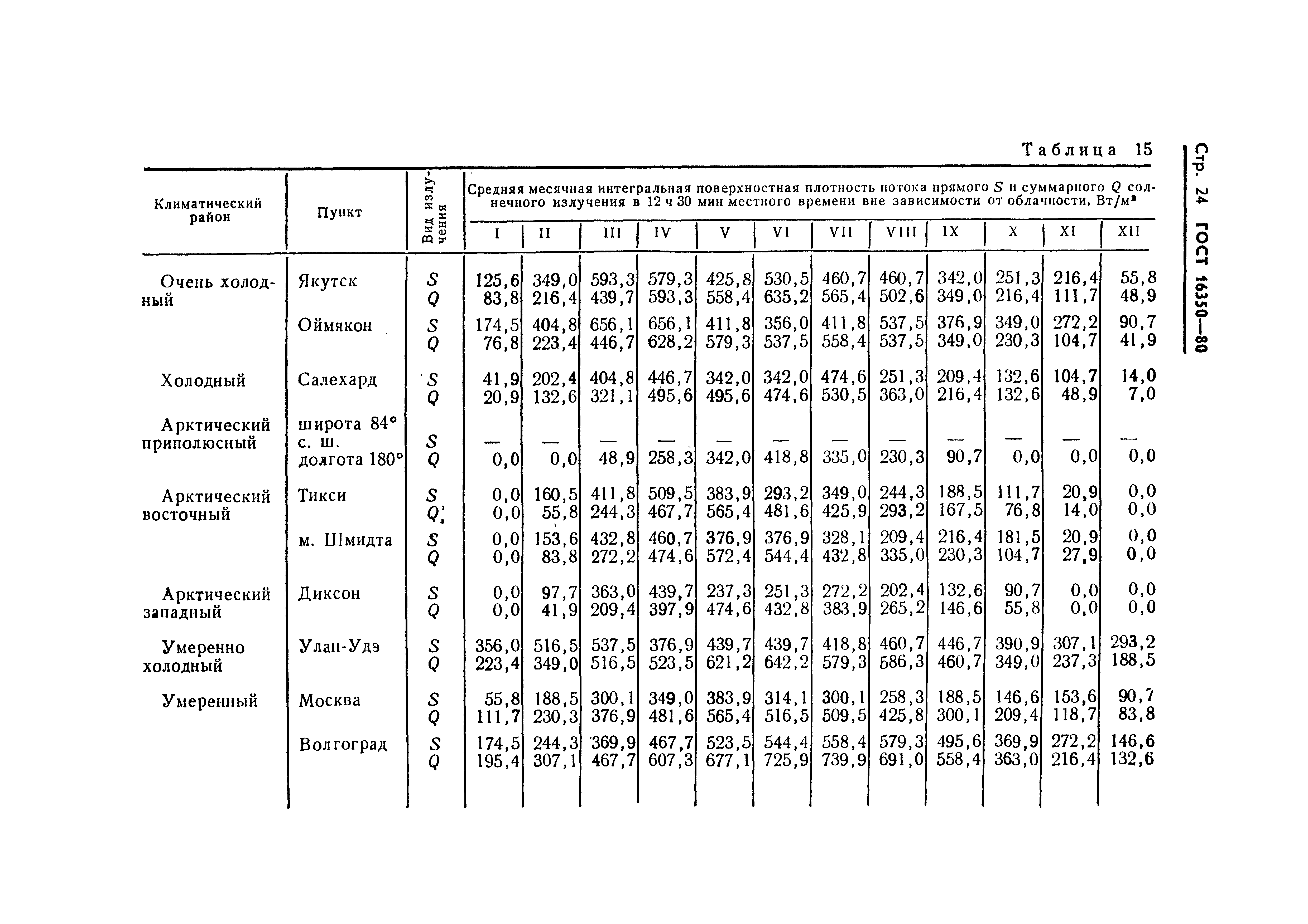 ГОСТ 16350-80