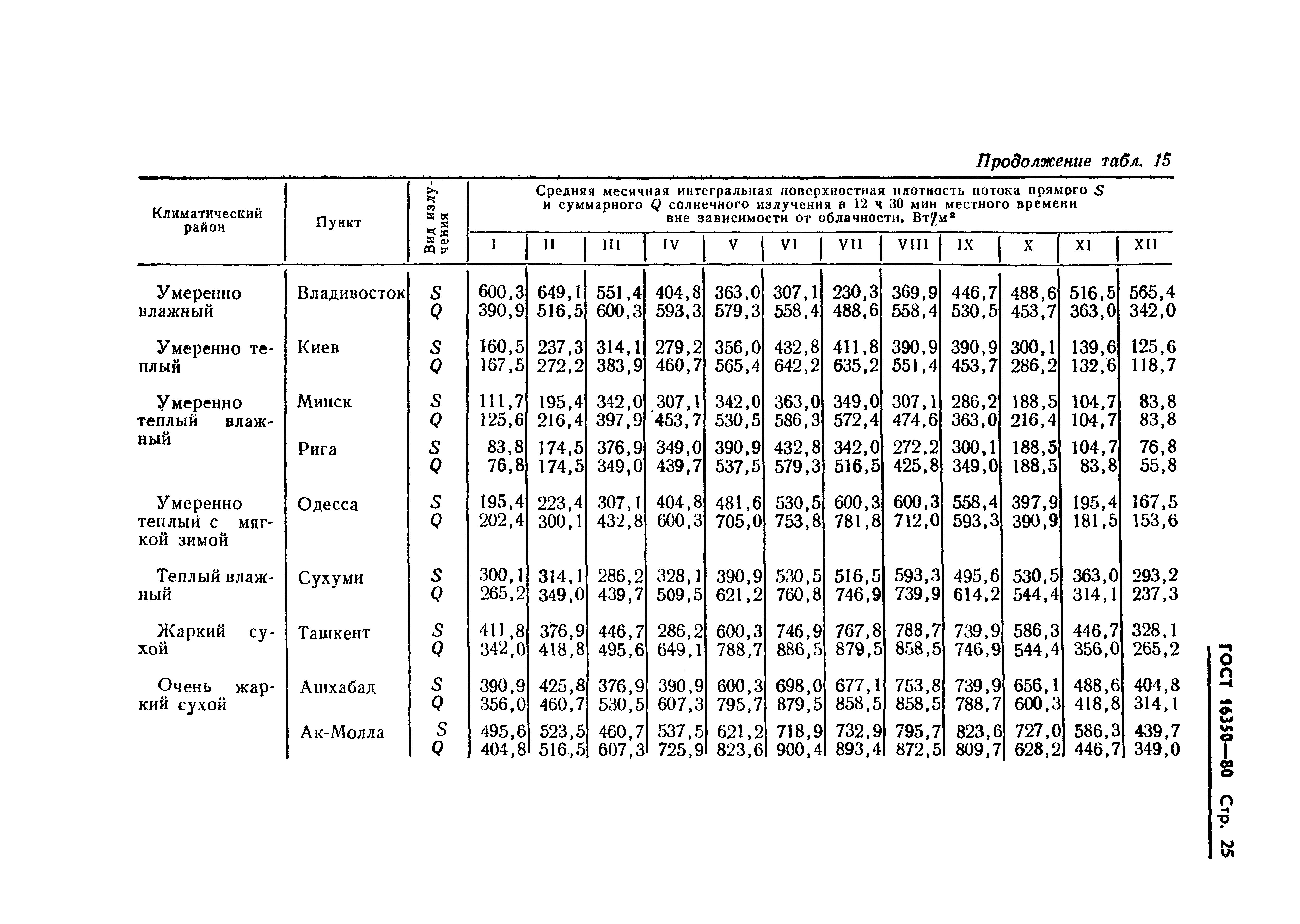 ГОСТ 16350-80