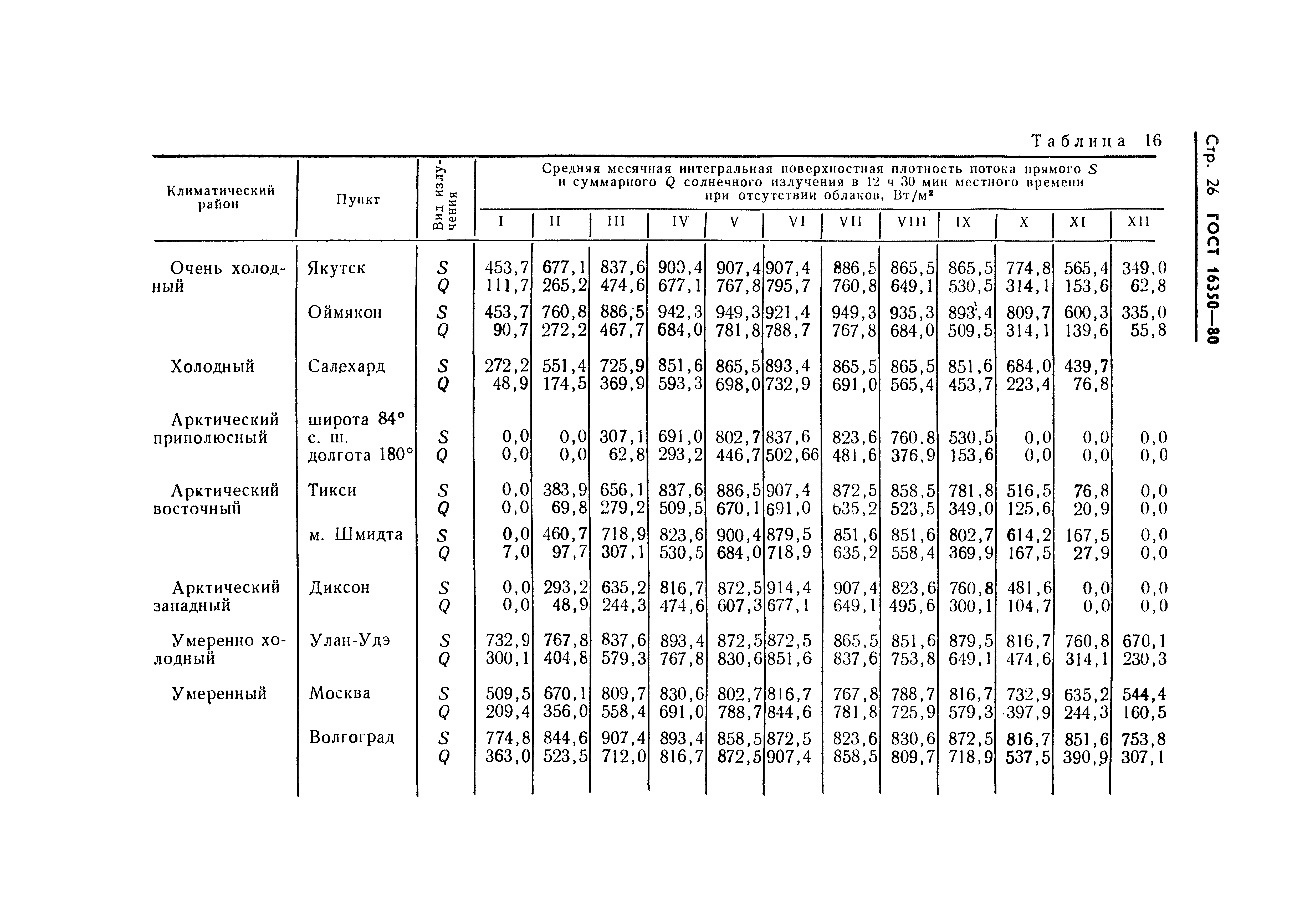 ГОСТ 16350-80