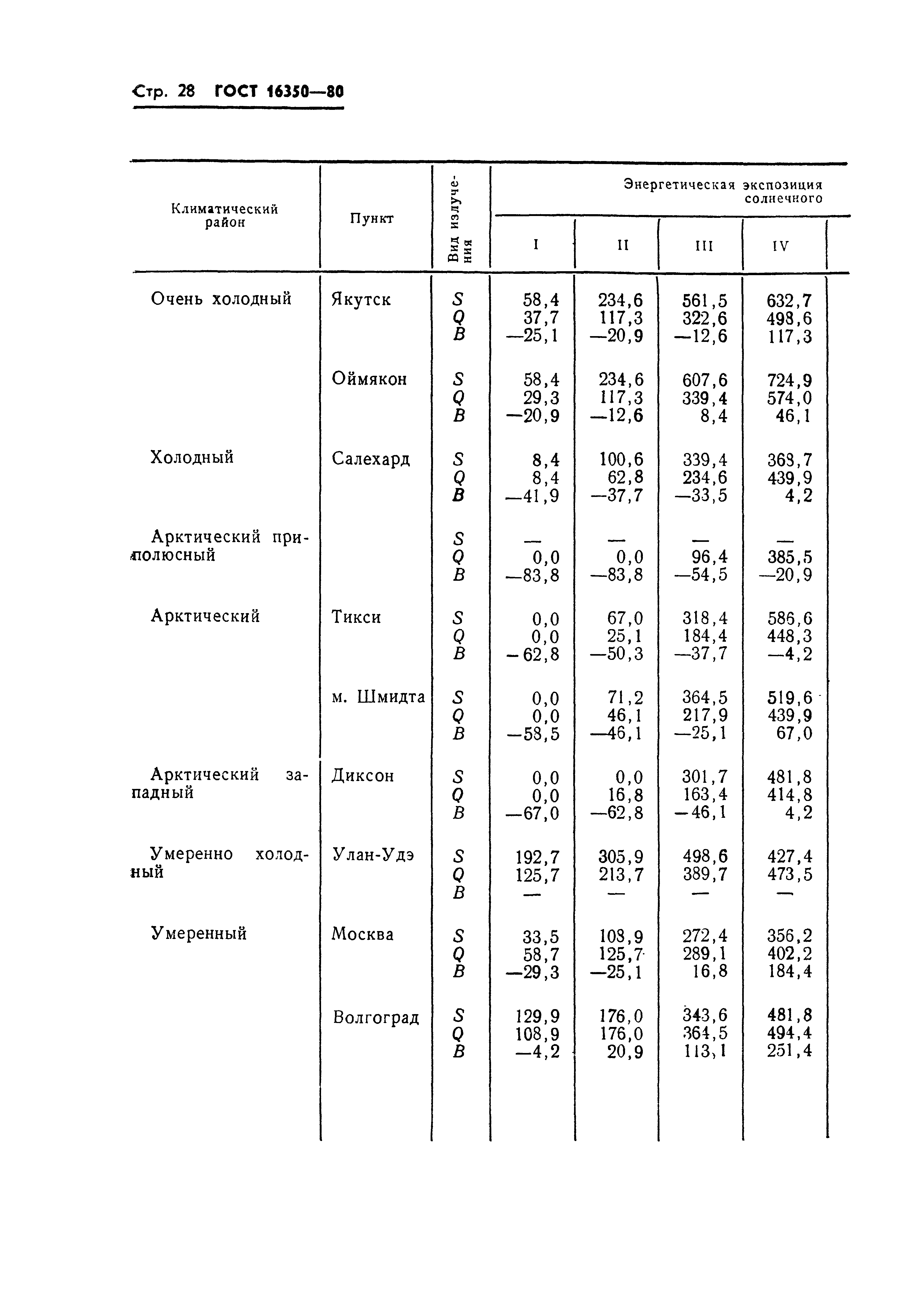 ГОСТ 16350-80