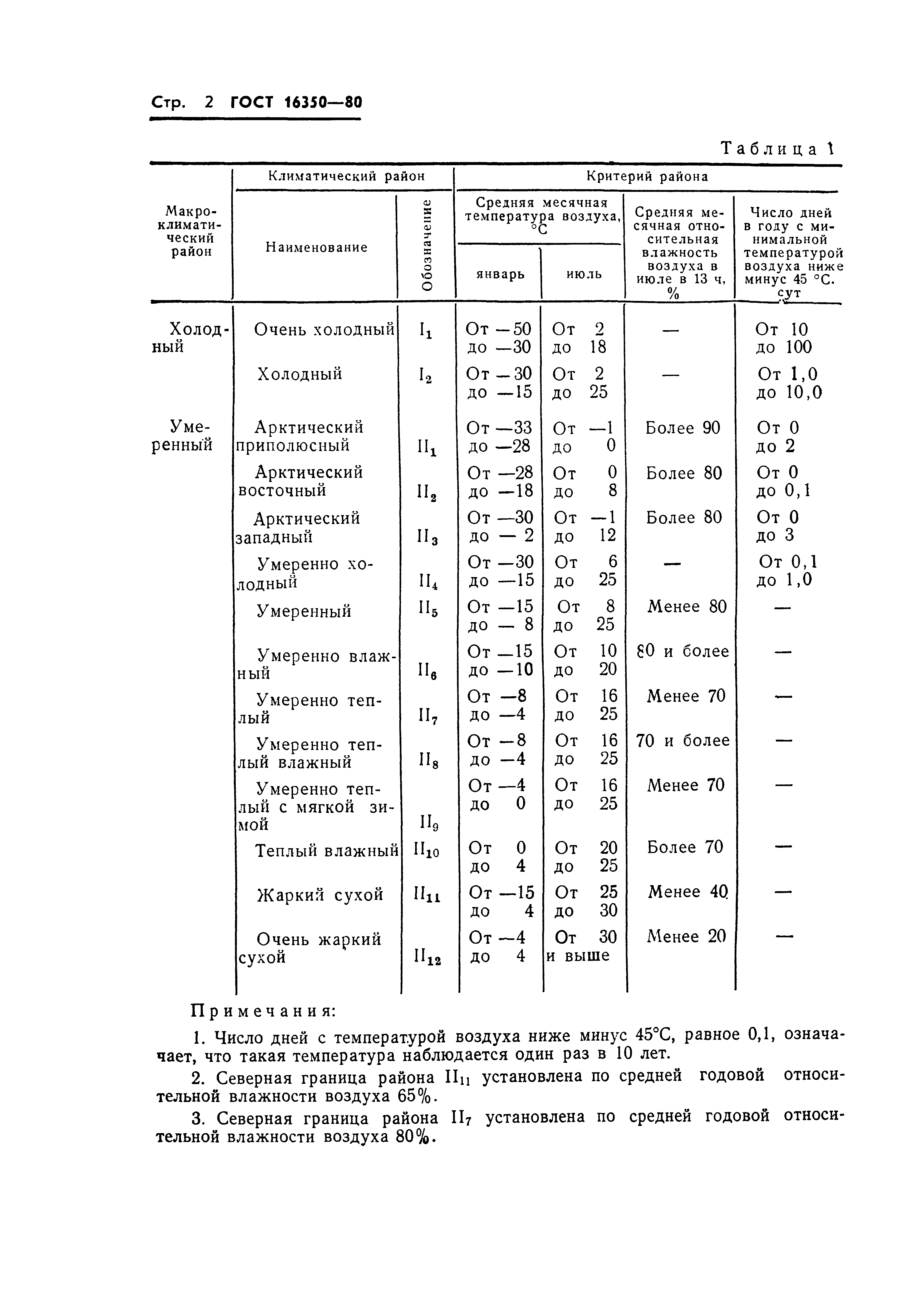 ГОСТ 16350-80