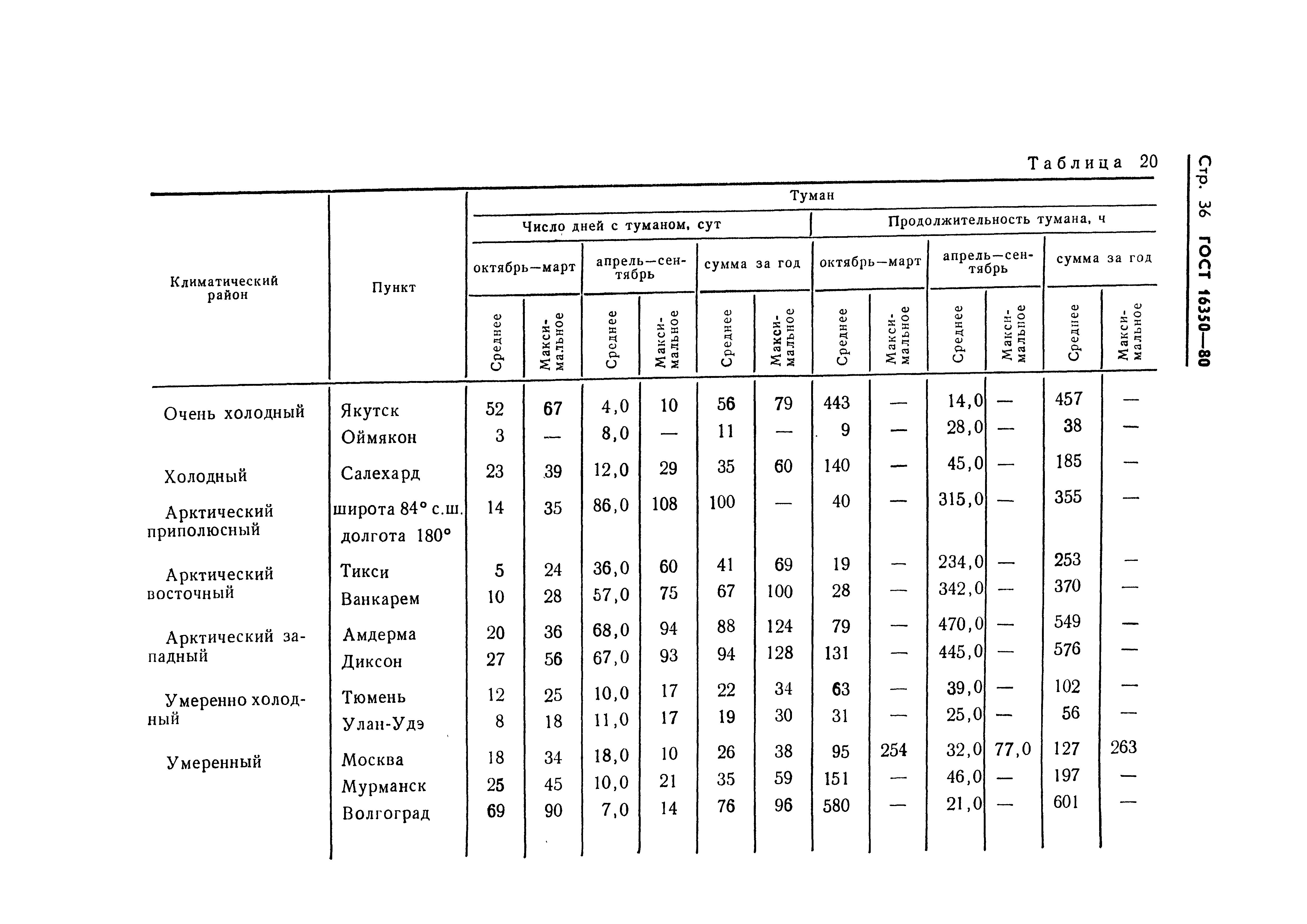 ГОСТ 16350-80