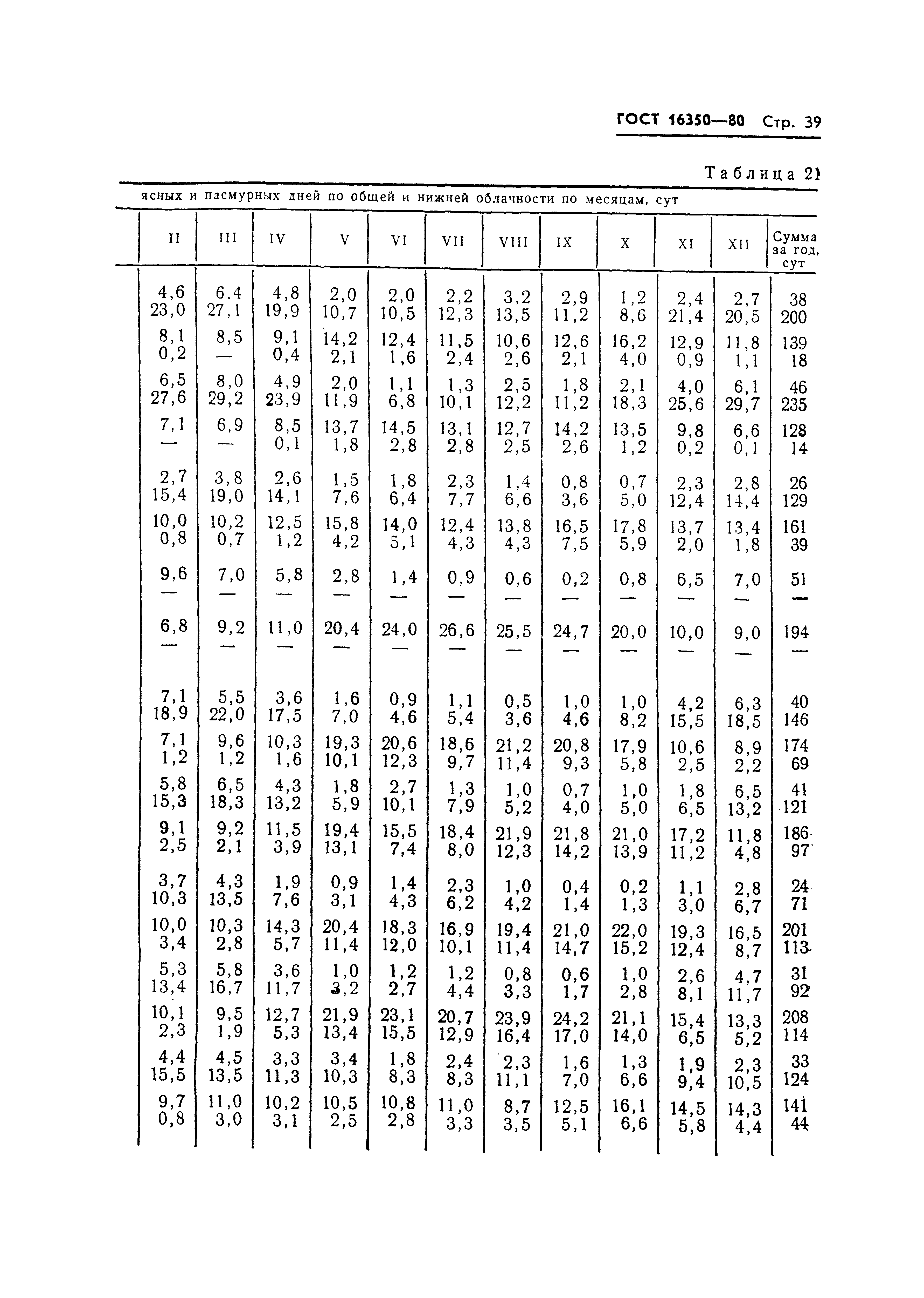 ГОСТ 16350-80