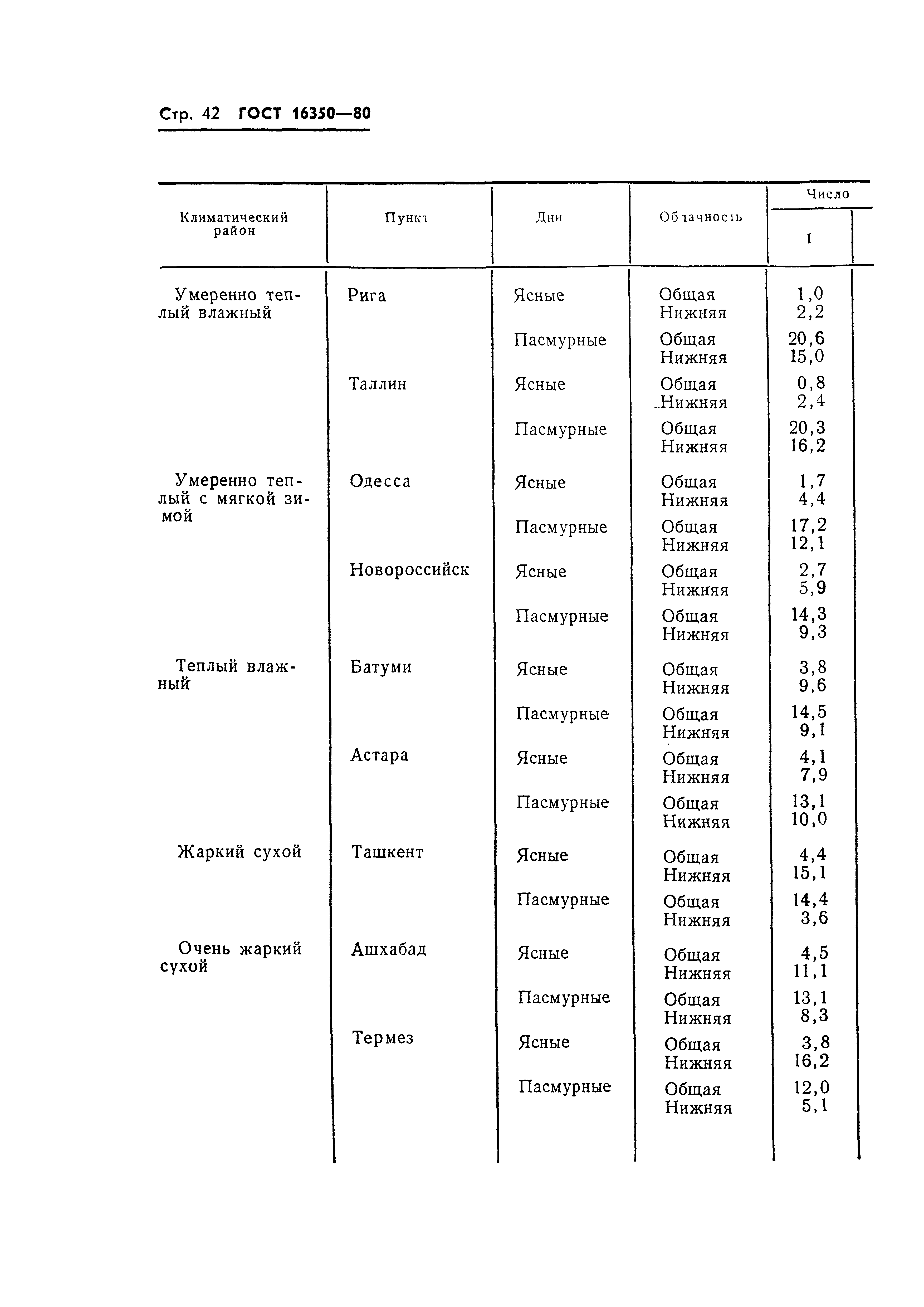 ГОСТ 16350-80