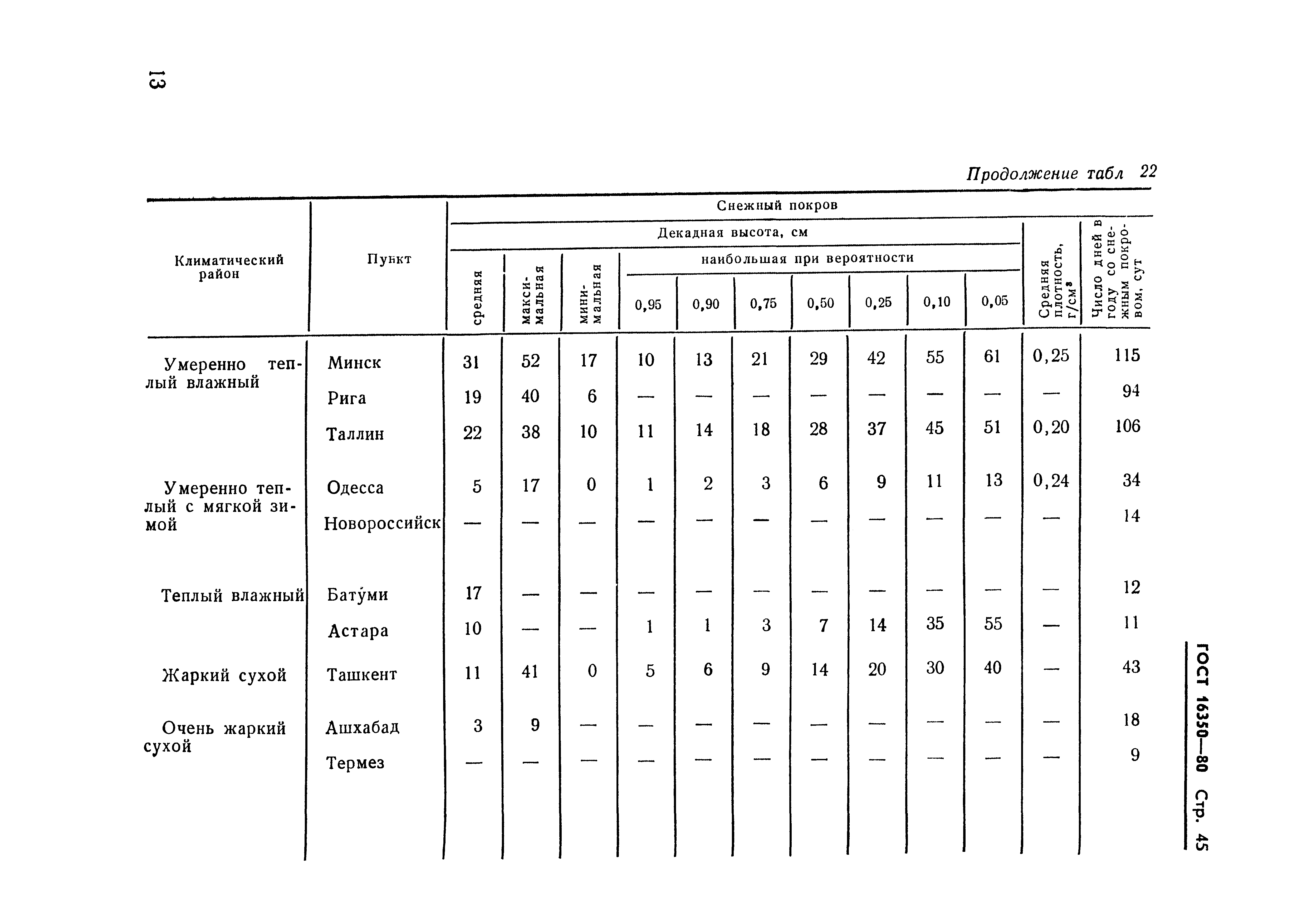 ГОСТ 16350-80