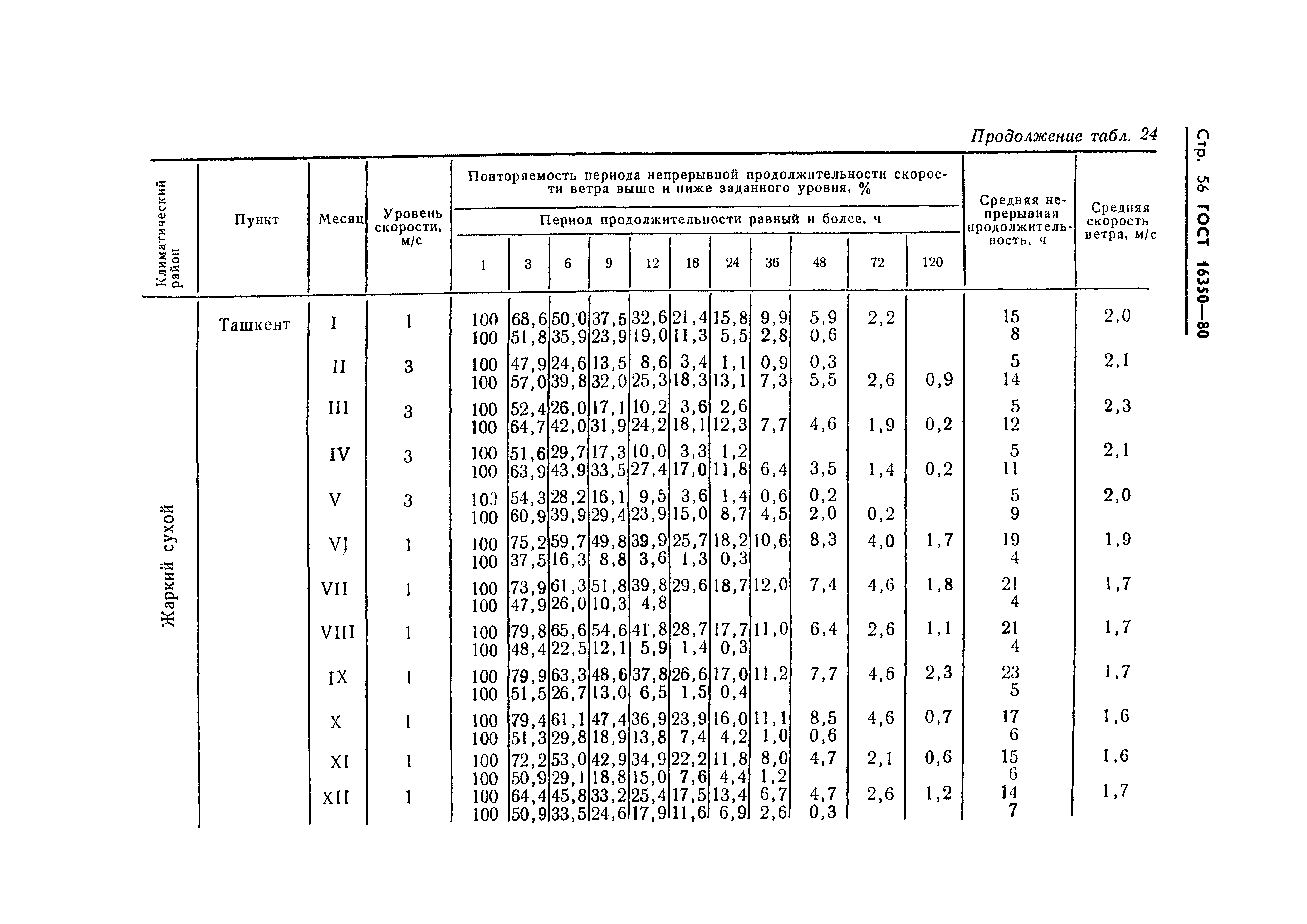 ГОСТ 16350-80