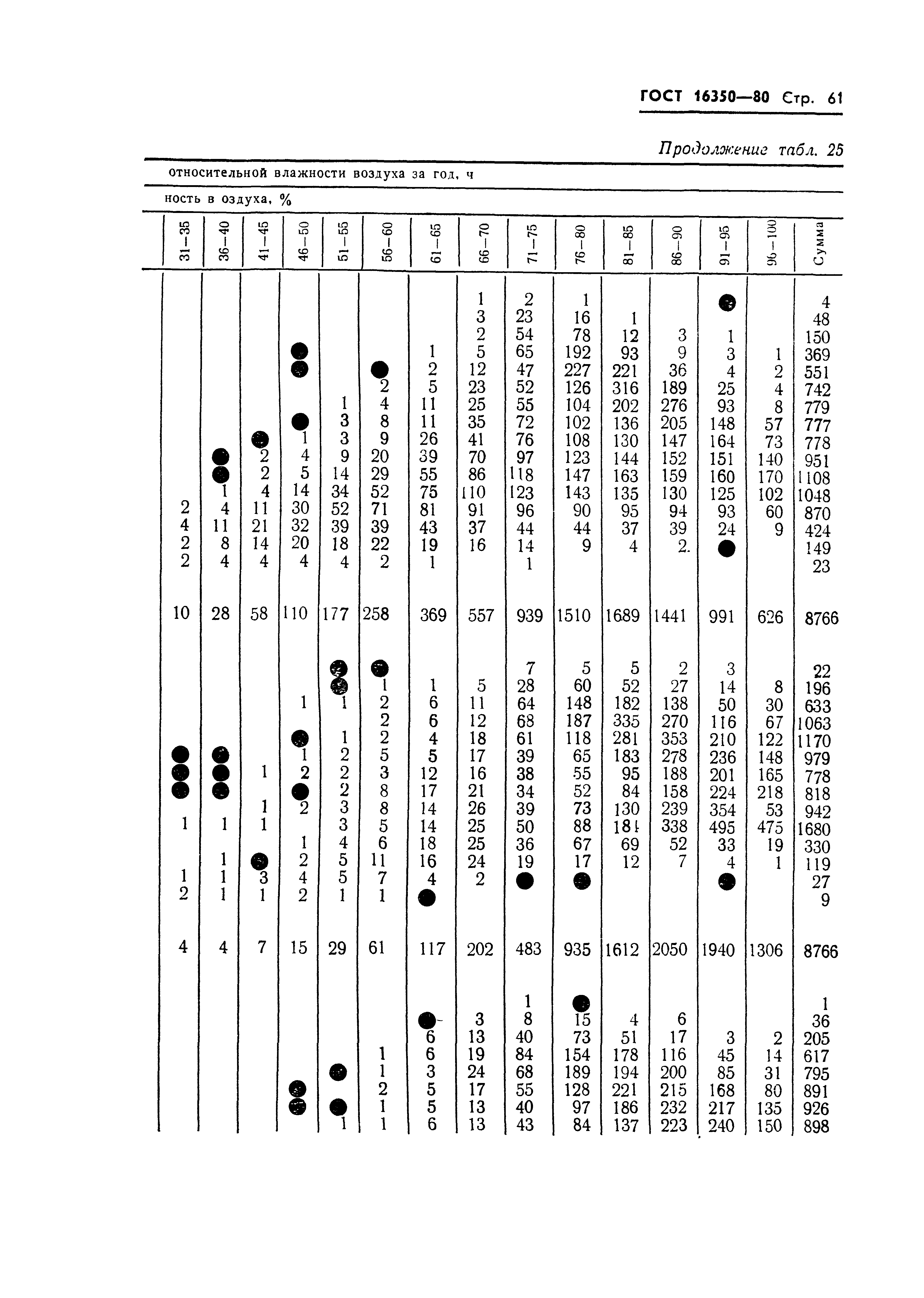 ГОСТ 16350-80