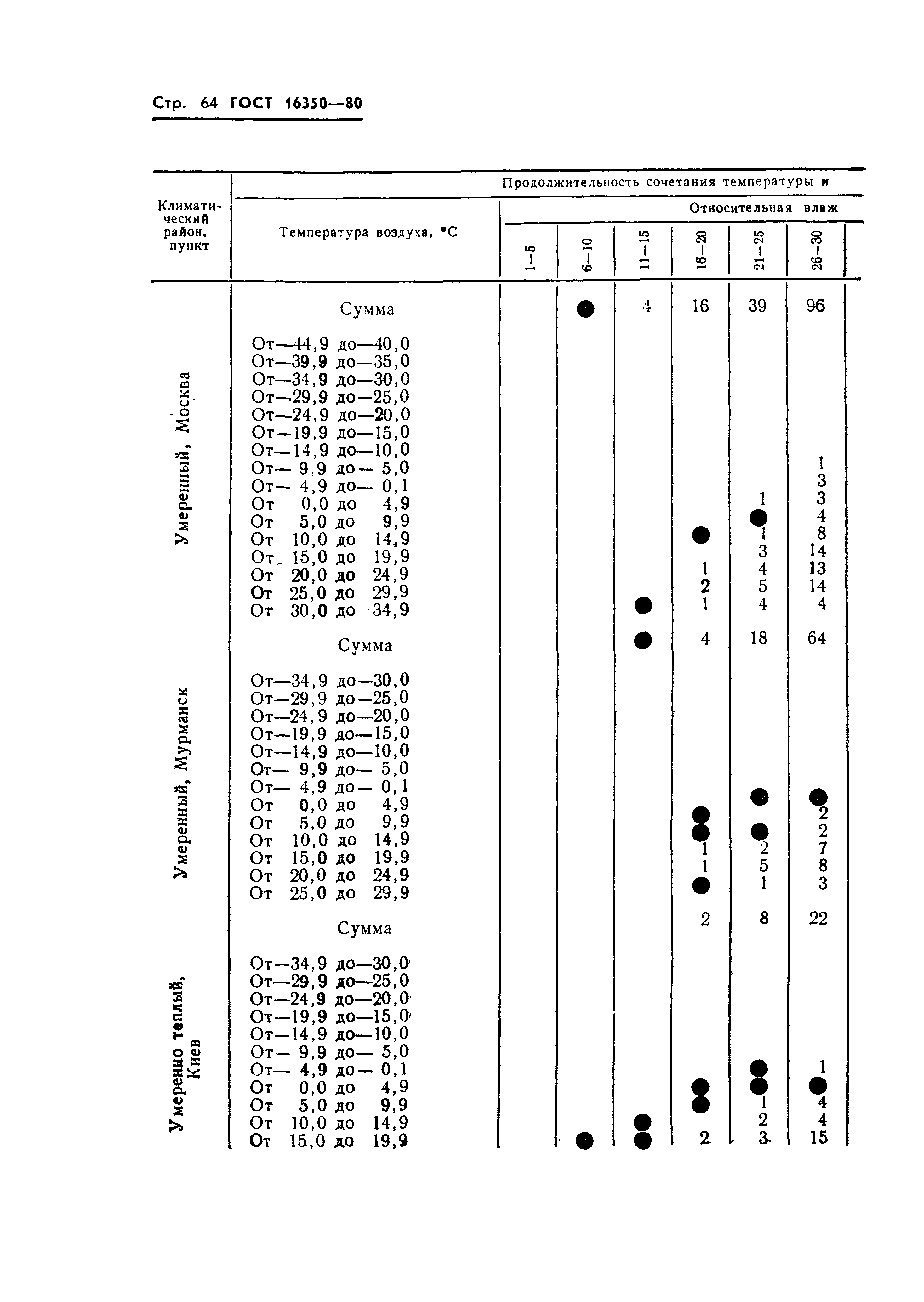 ГОСТ 16350-80