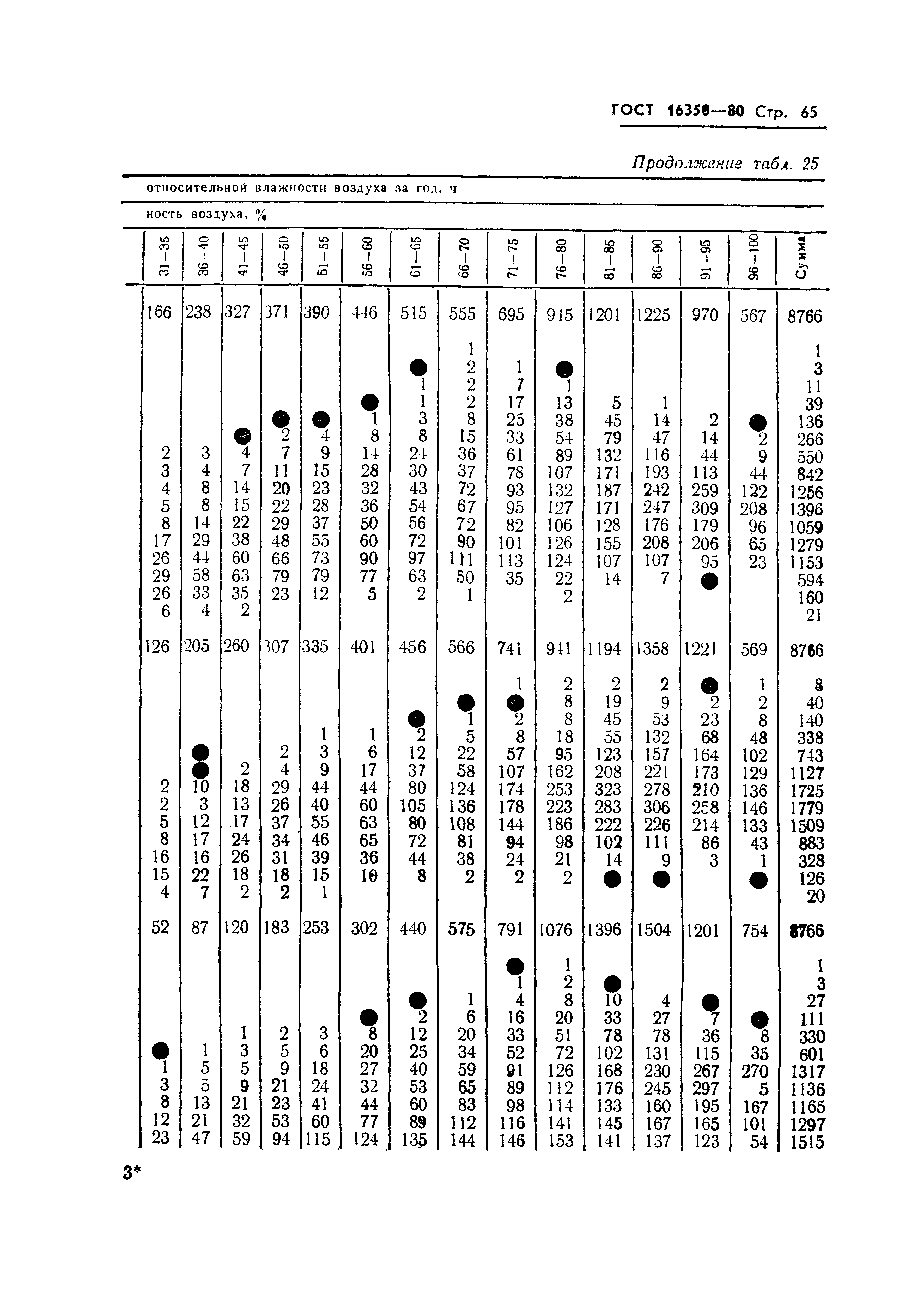 ГОСТ 16350-80