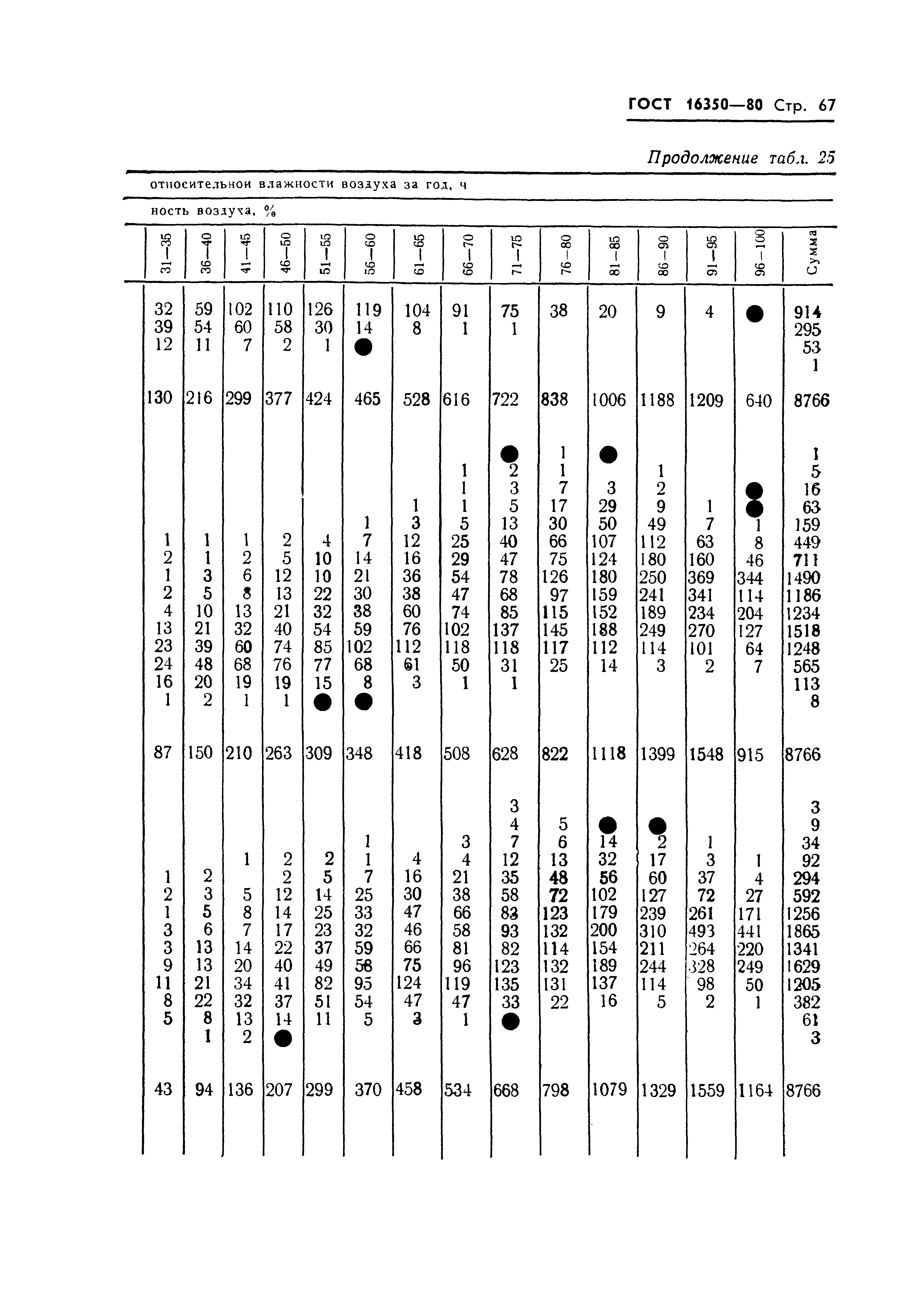 ГОСТ 16350-80