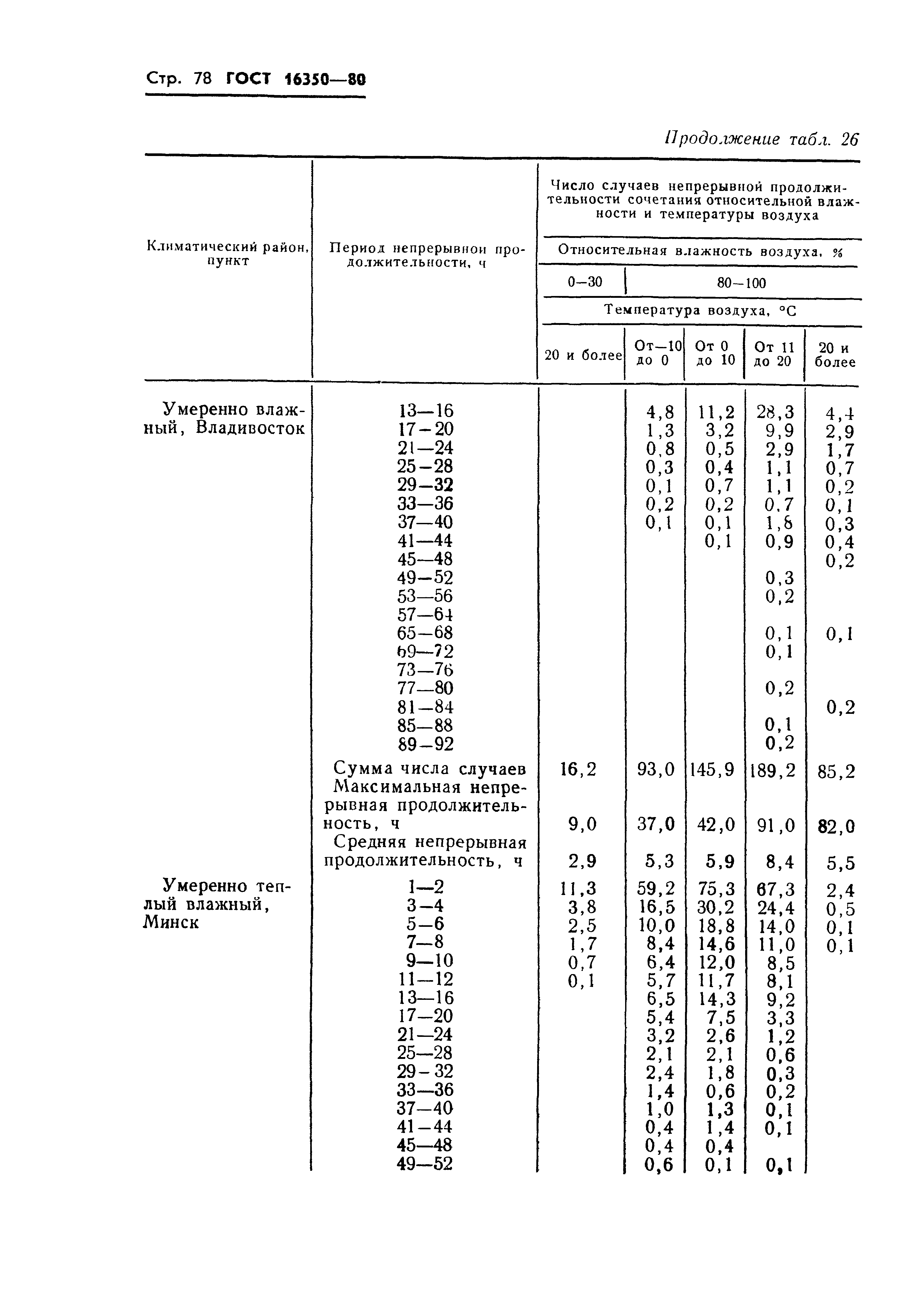 ГОСТ 16350-80