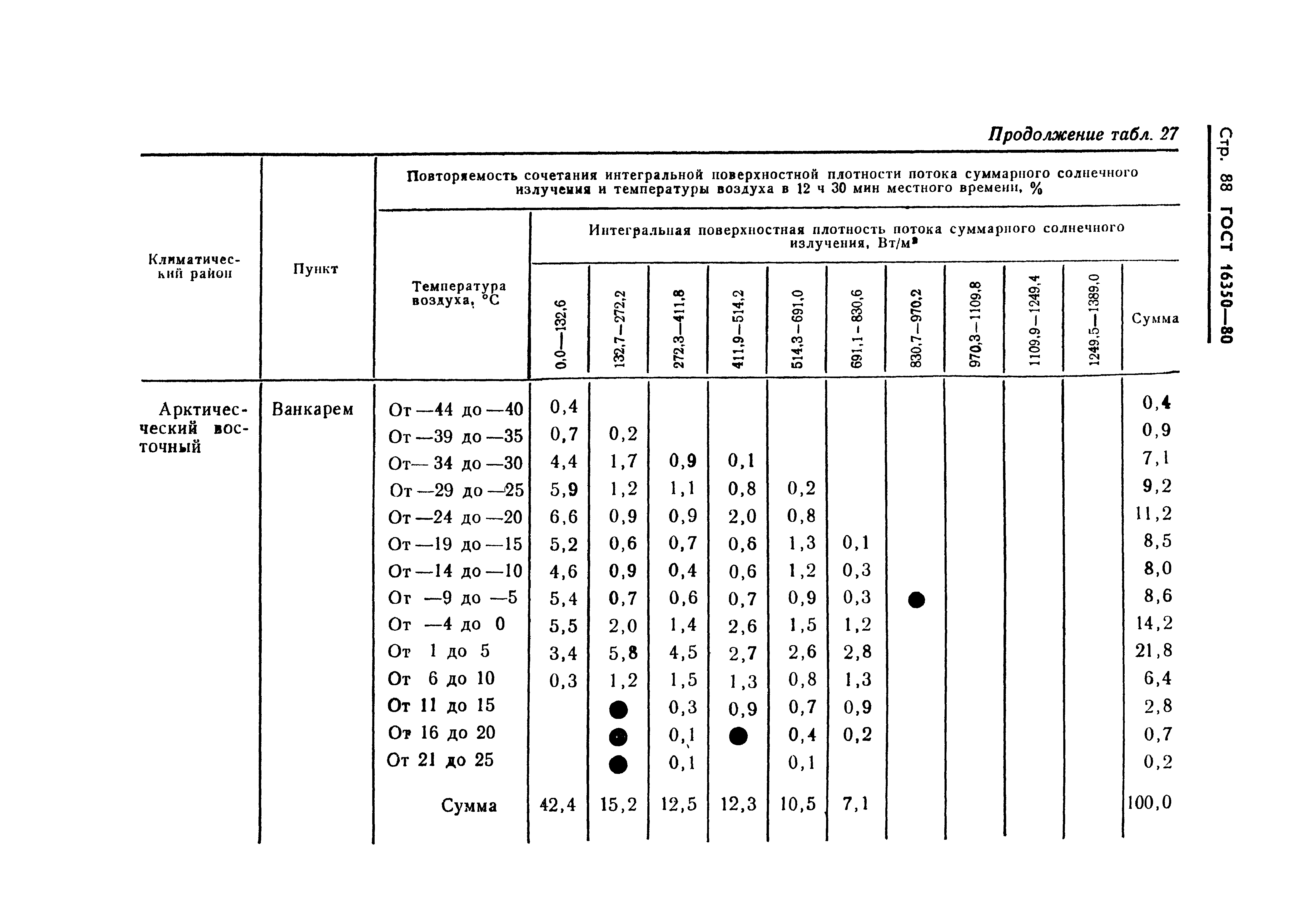 ГОСТ 16350-80