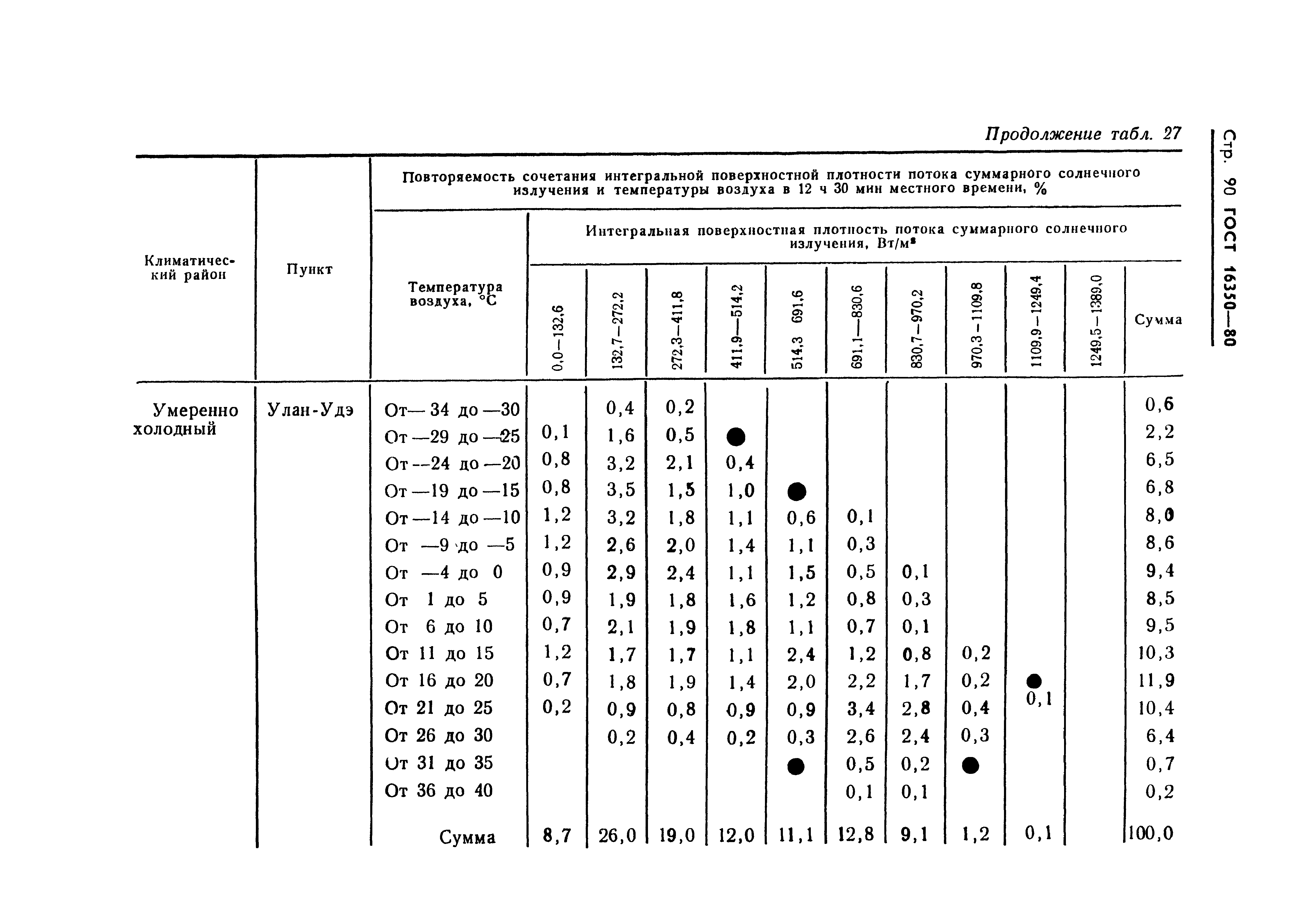 ГОСТ 16350-80