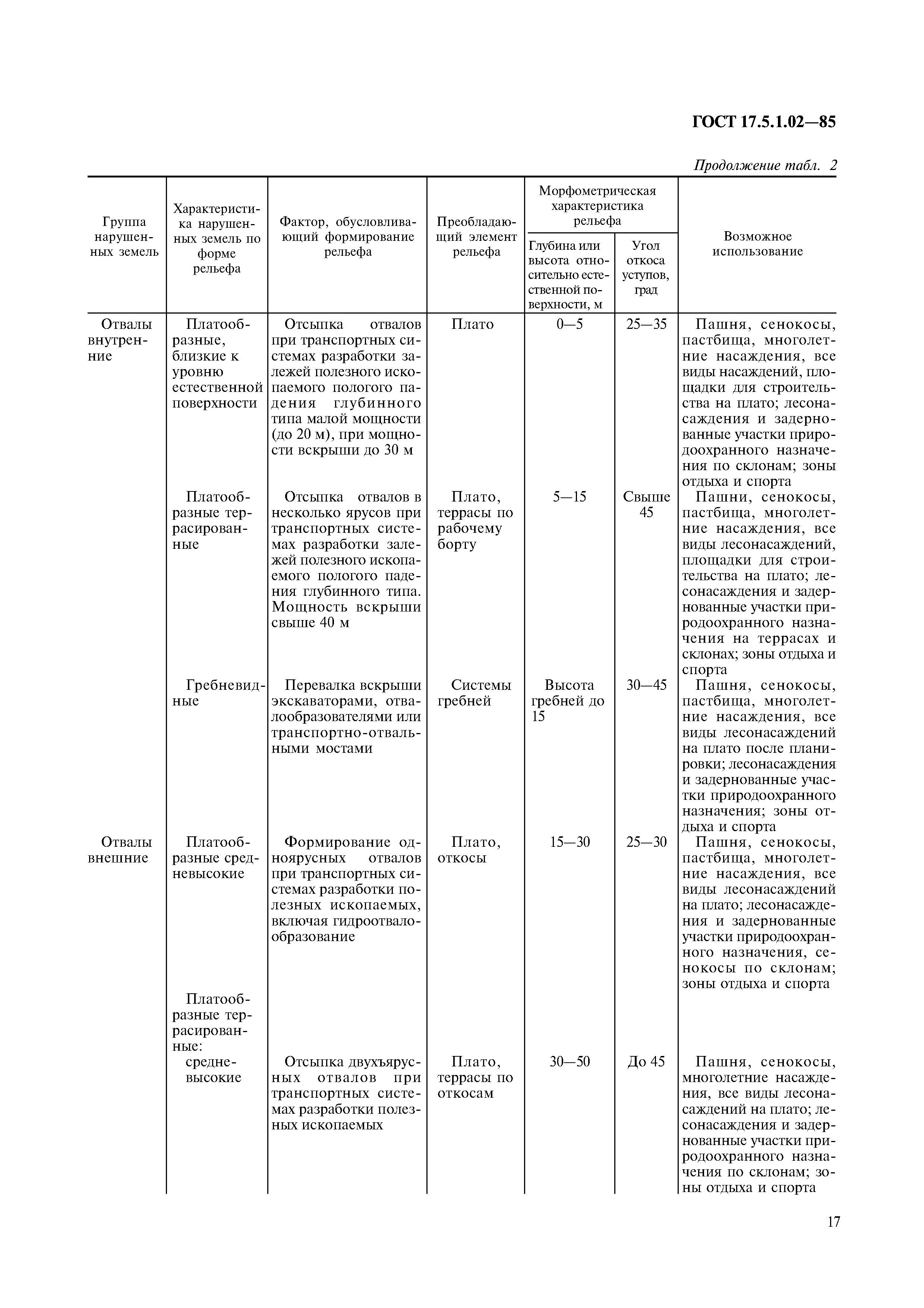 ГОСТ 17.5.1.02-85