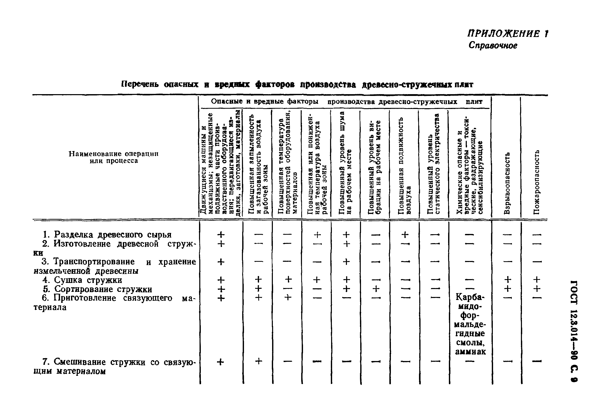 ГОСТ 12.3.014-90