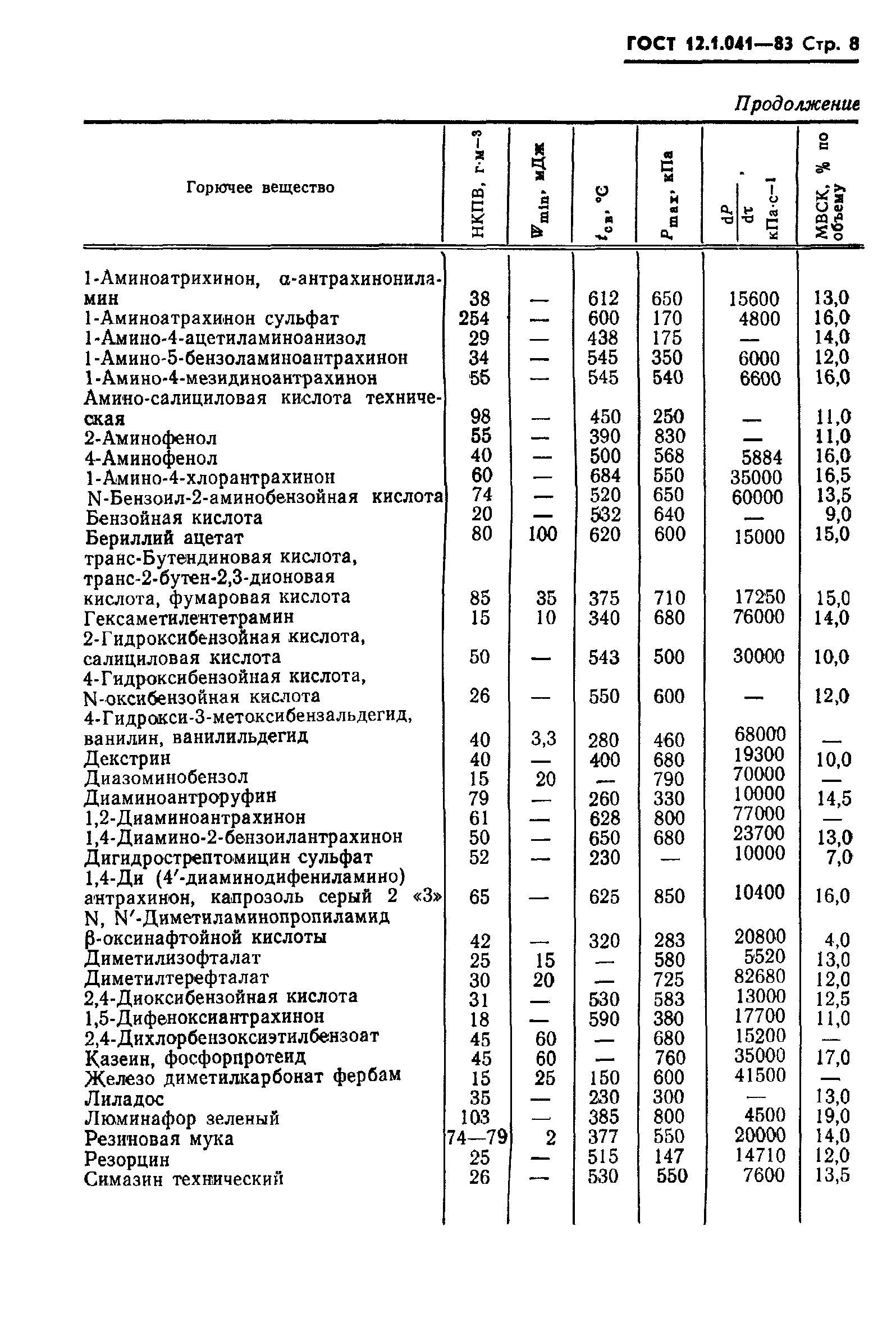 ГОСТ 12.1.041-83