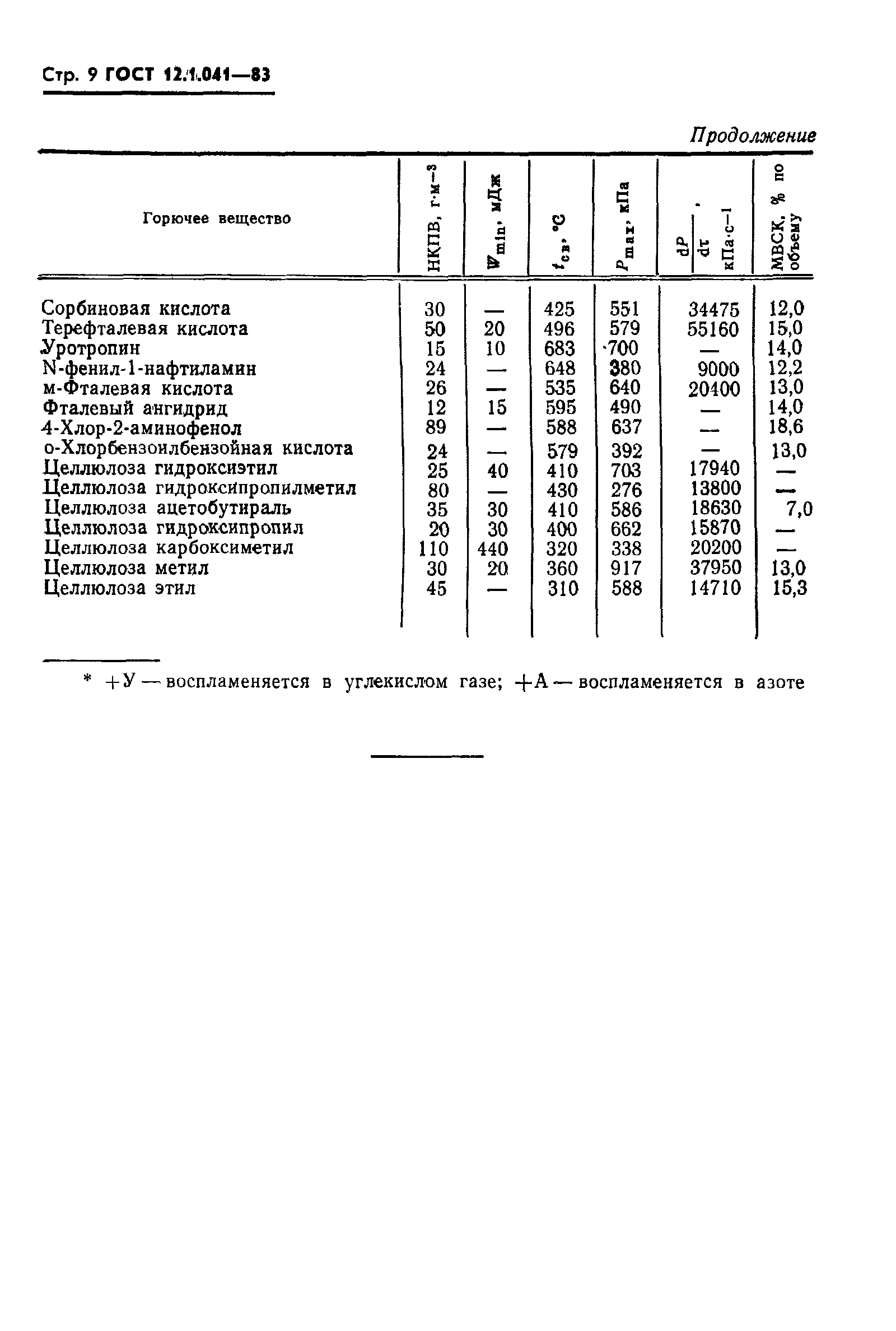 ГОСТ 12.1.041-83