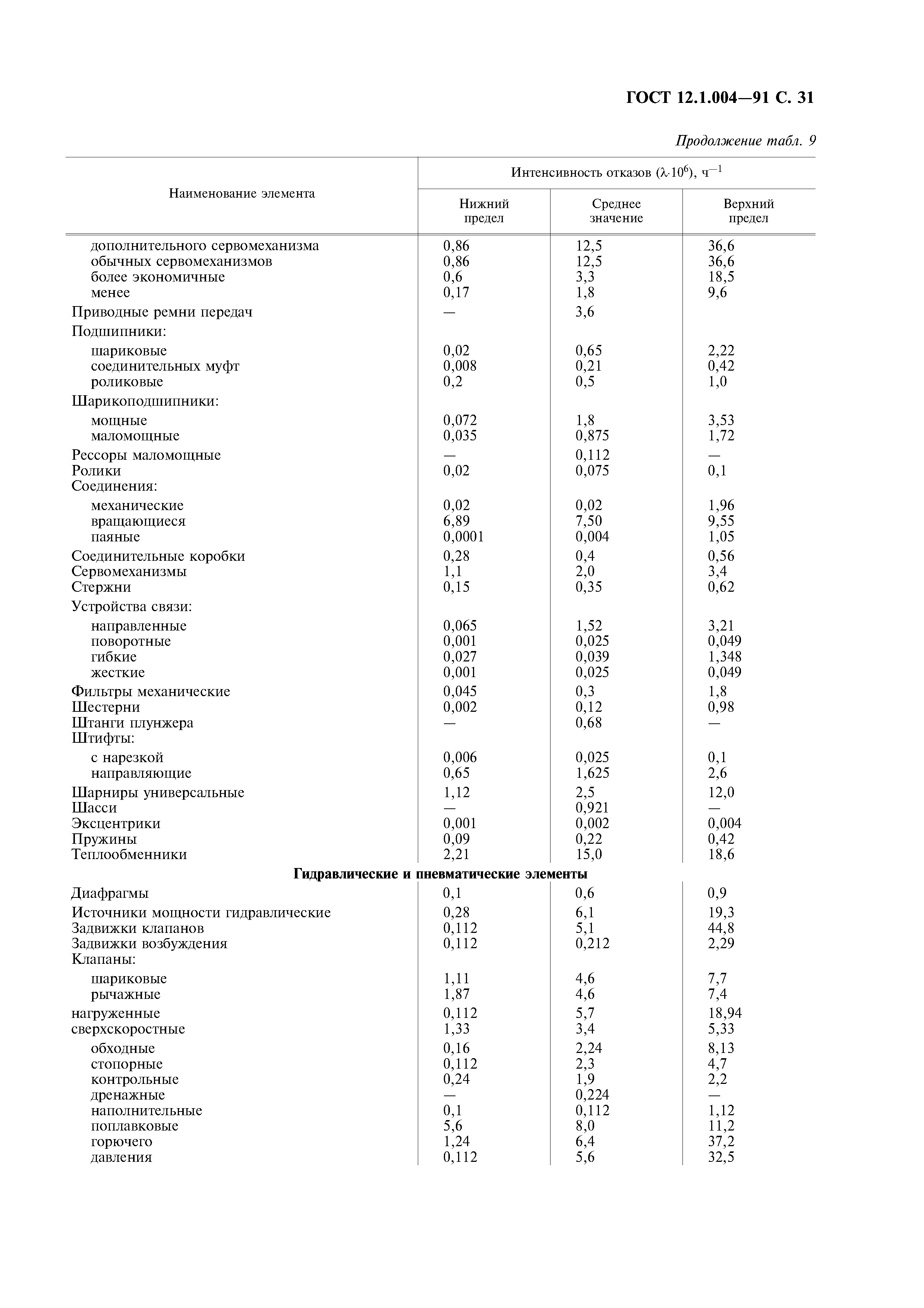 ГОСТ 12.1.004-91