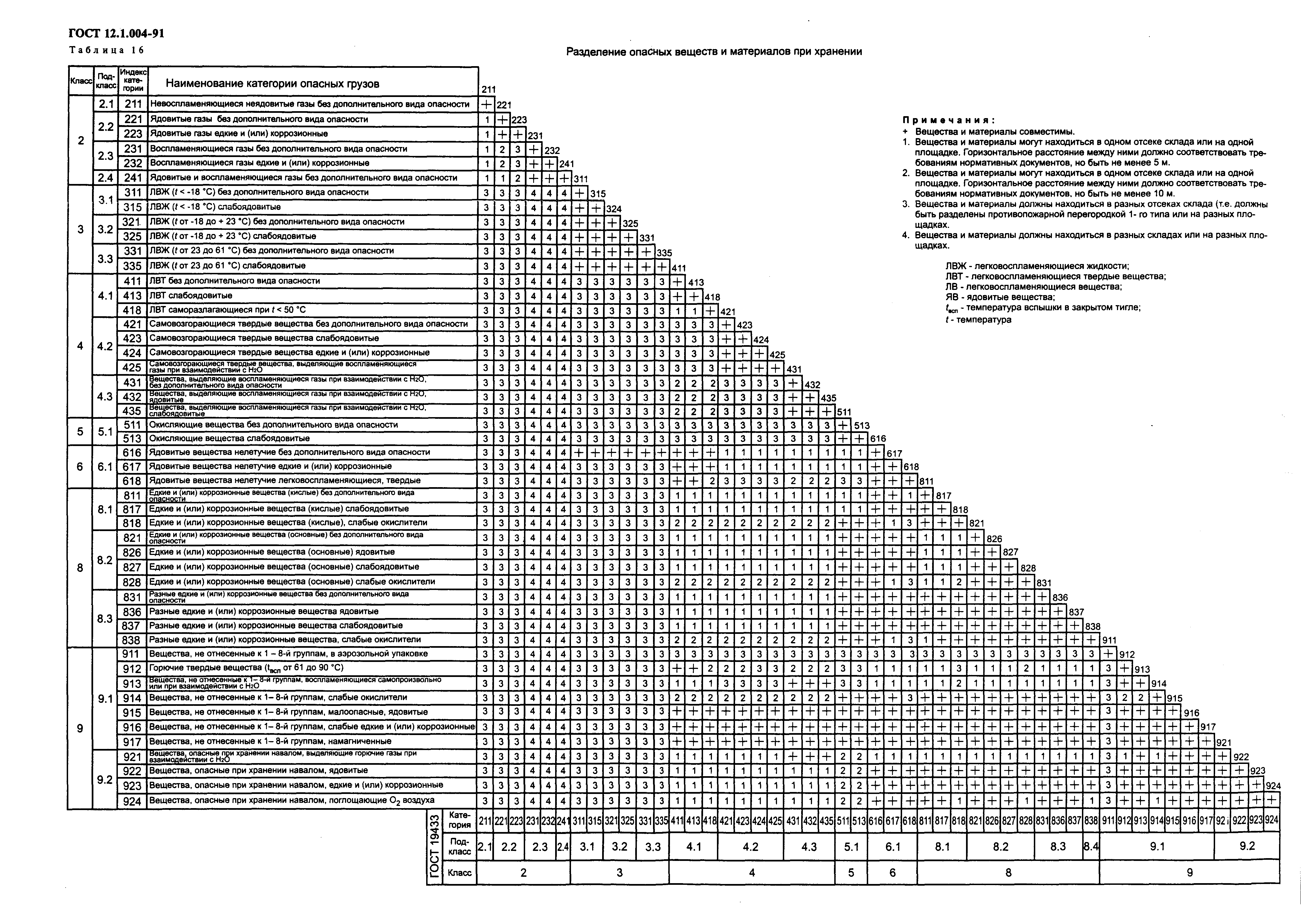 ГОСТ 12.1.004-91