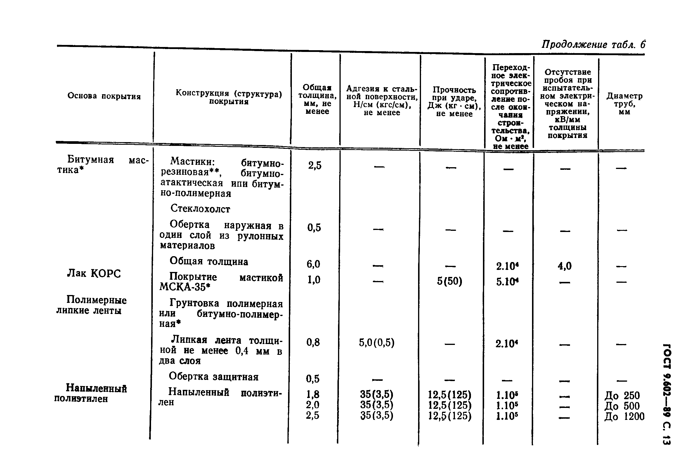 ГОСТ 9.602-89