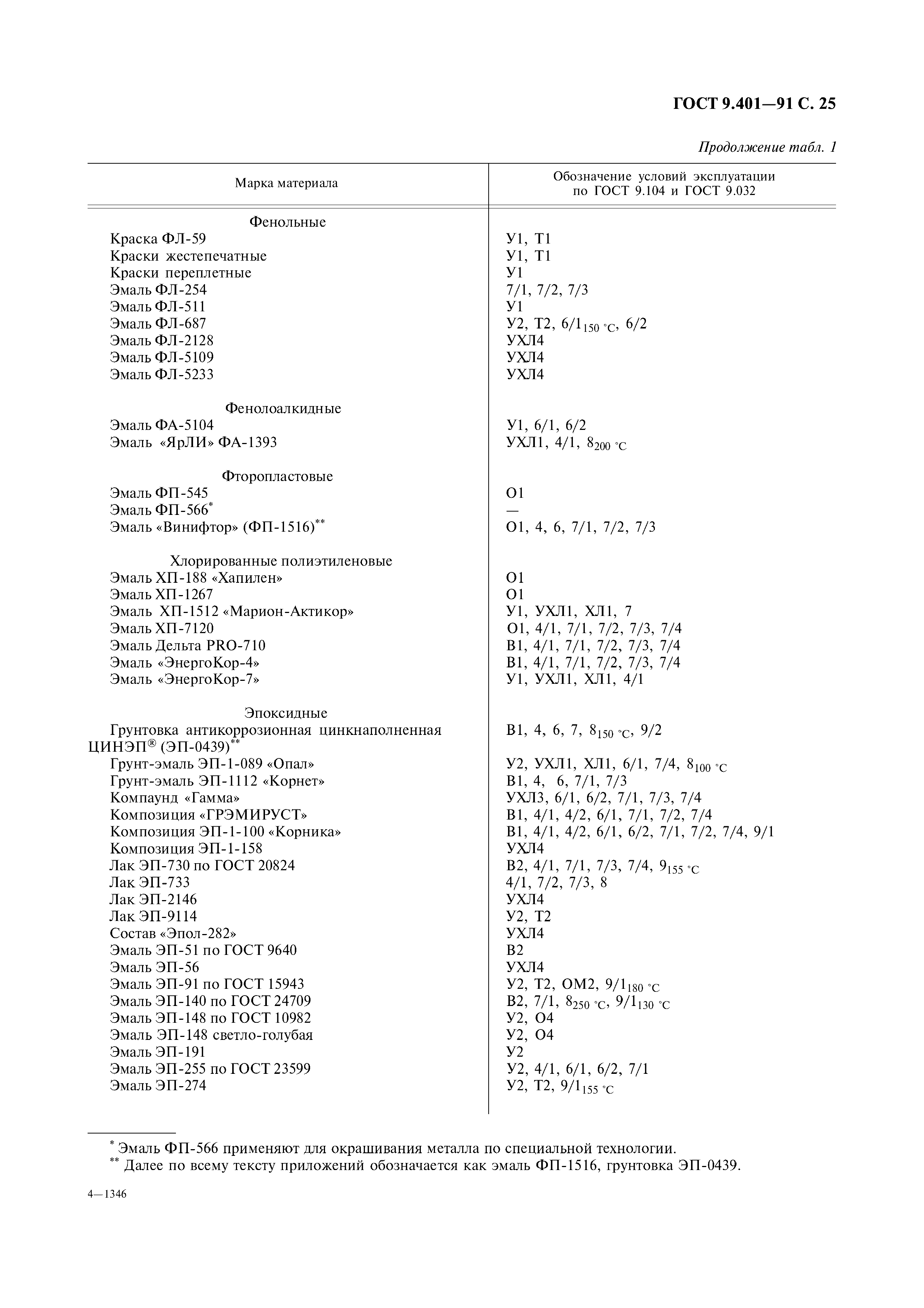 ГОСТ 9.401-91