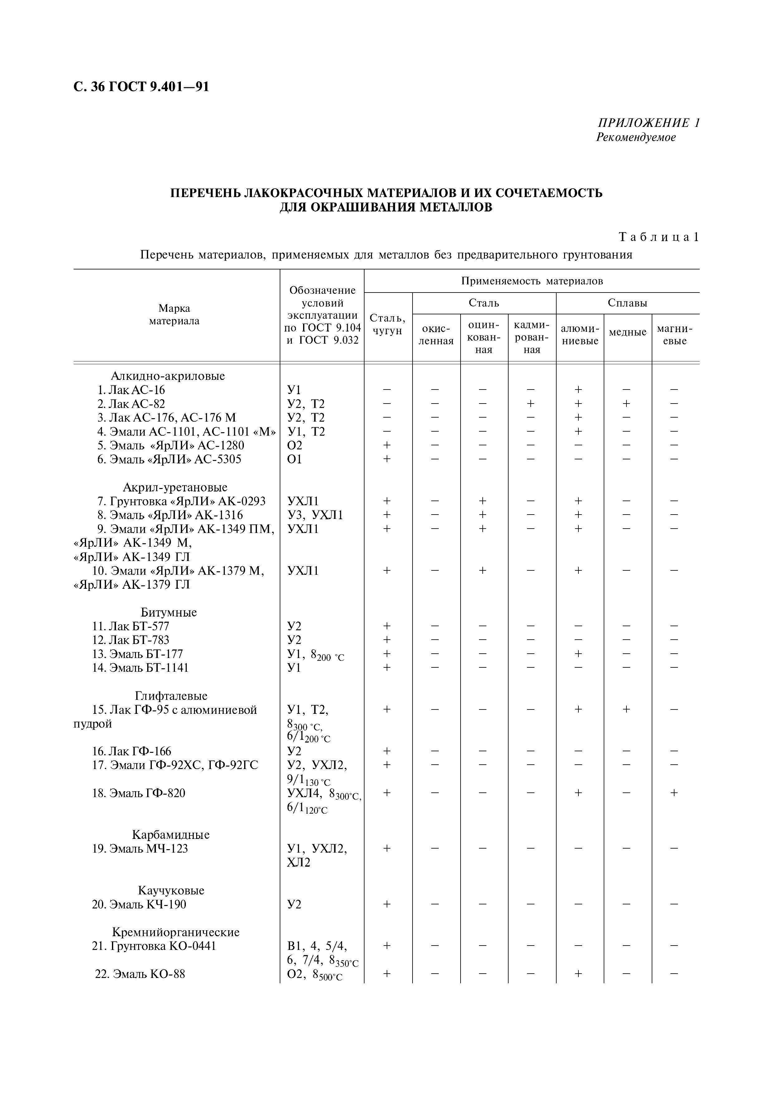 ГОСТ 9.401-91