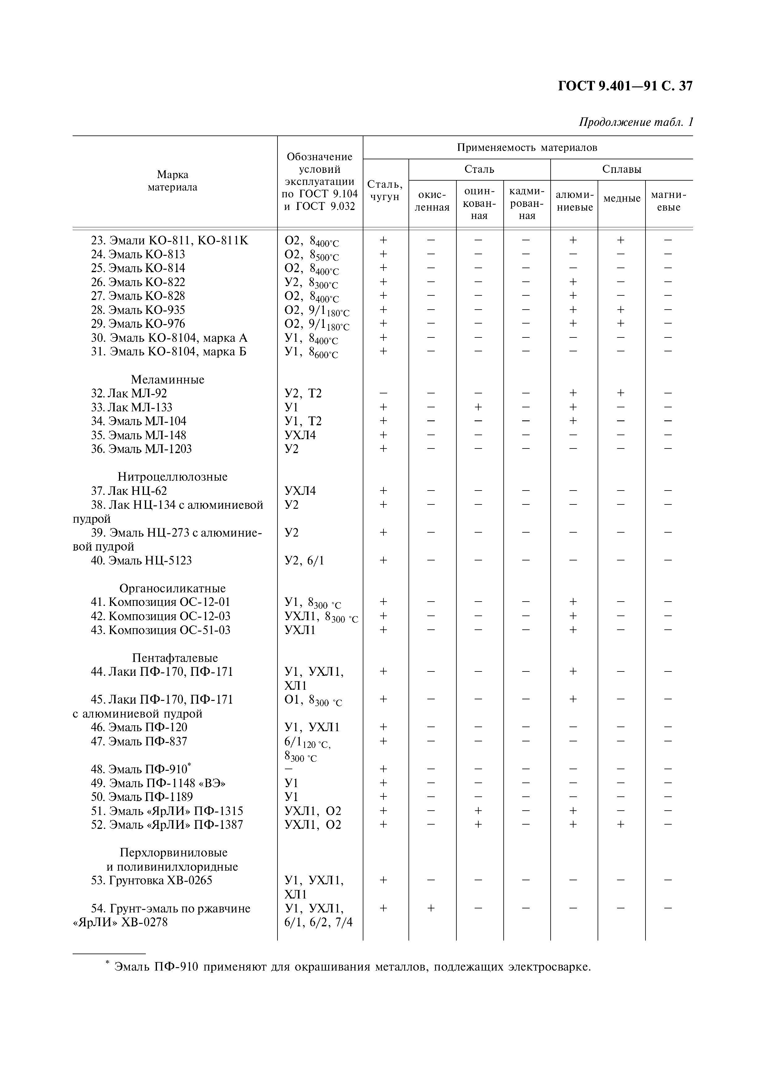 ГОСТ 9.401-91