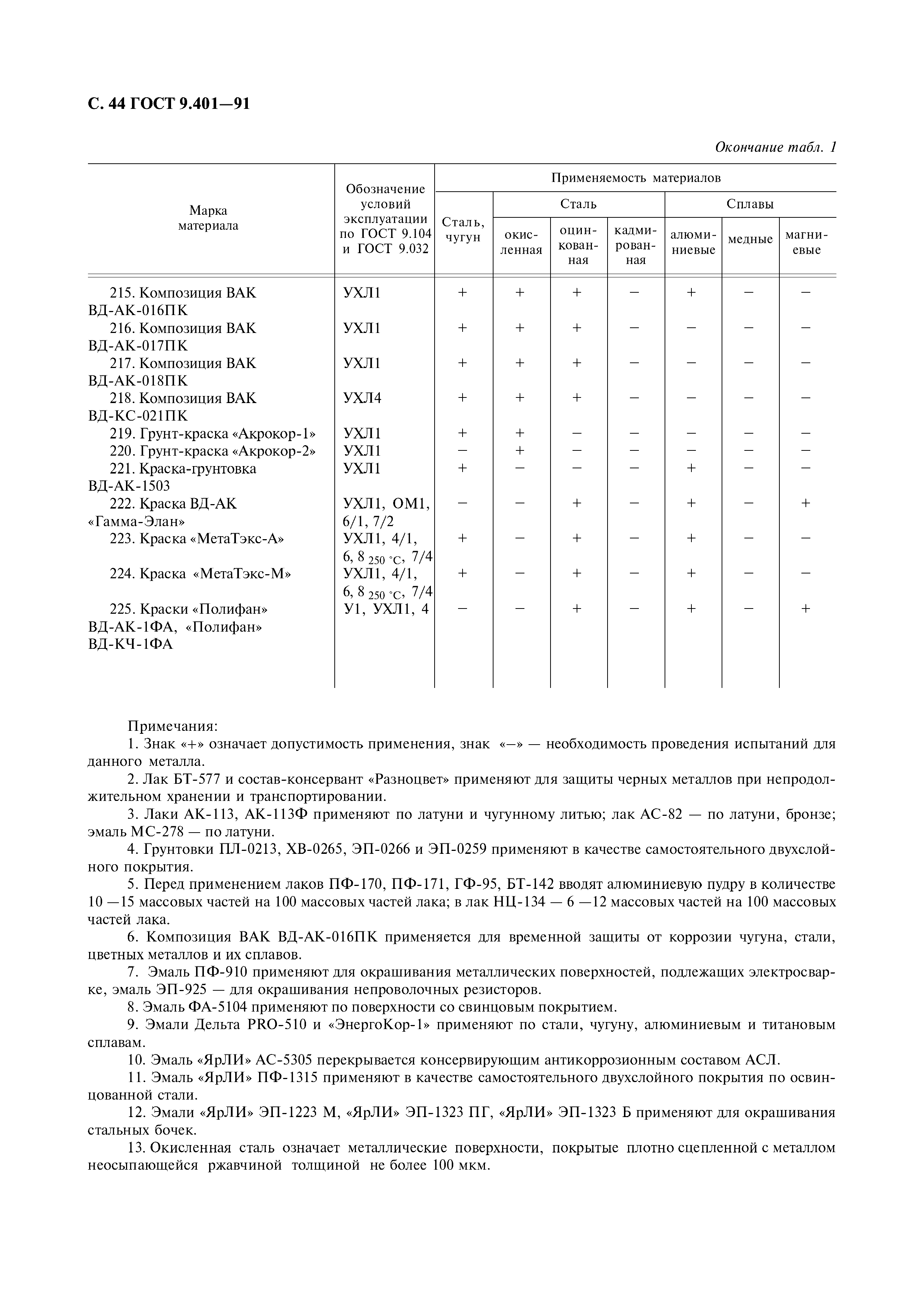 ГОСТ 9.401-91