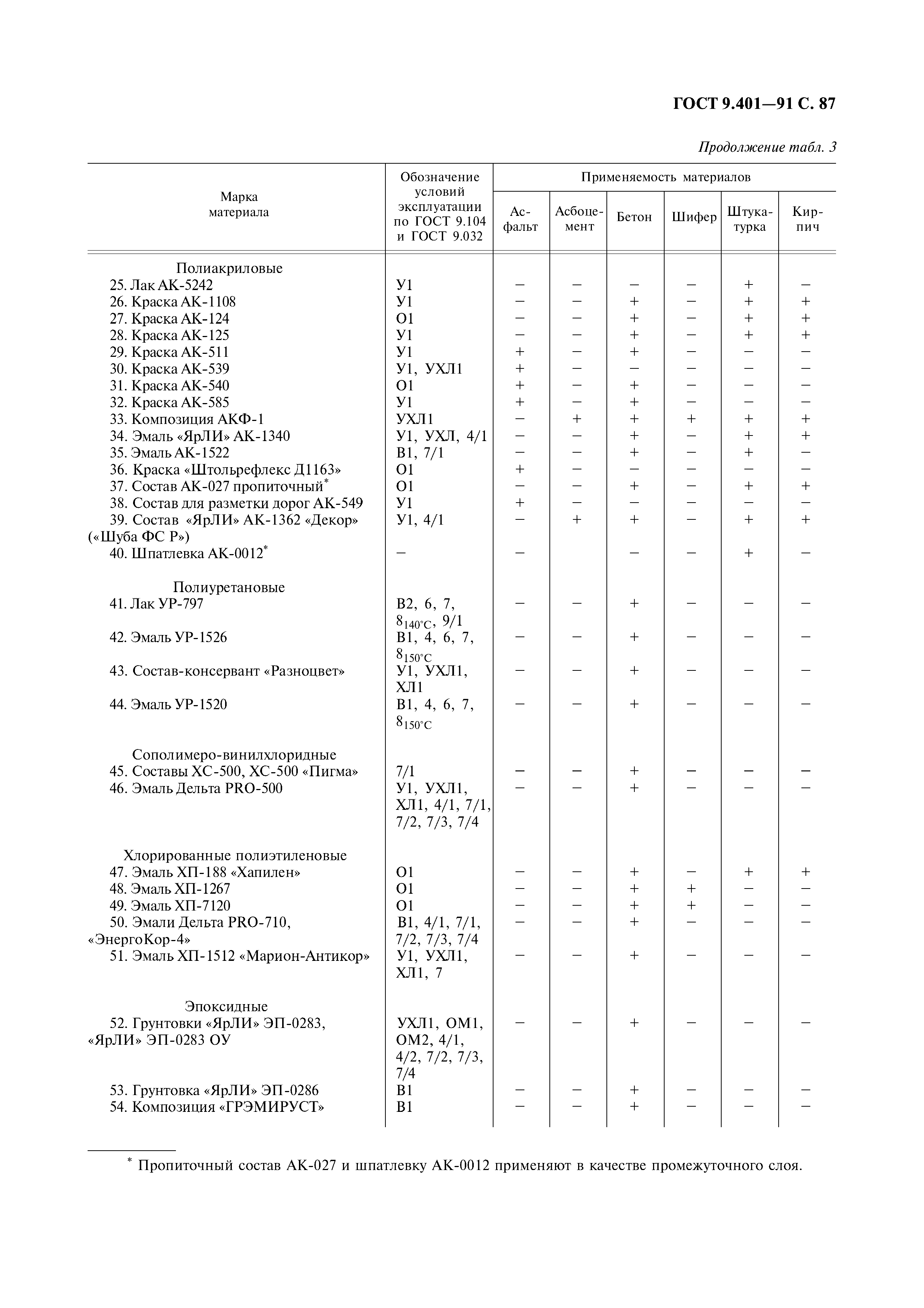 ГОСТ 9.401-91