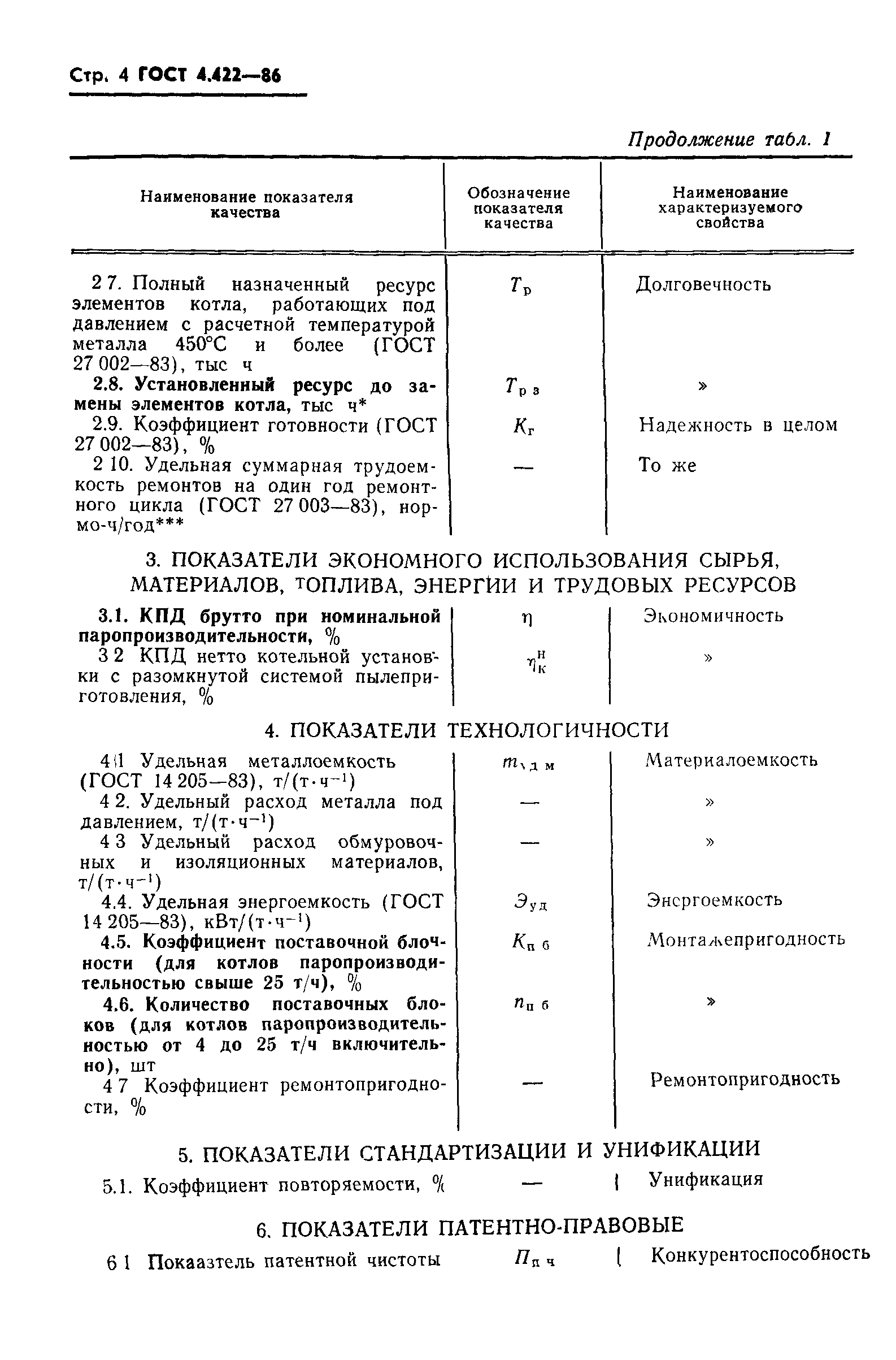 ГОСТ 4.422-86