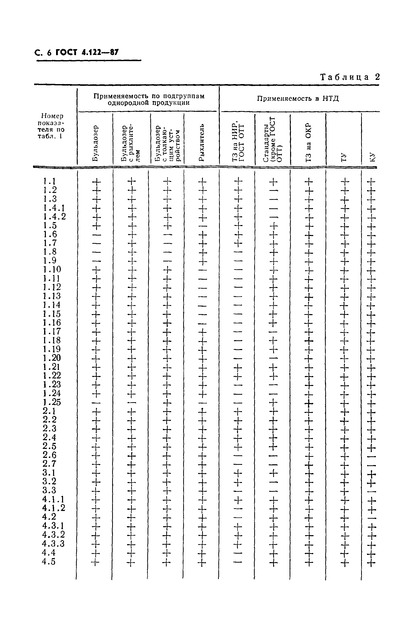 ГОСТ 4.122-87