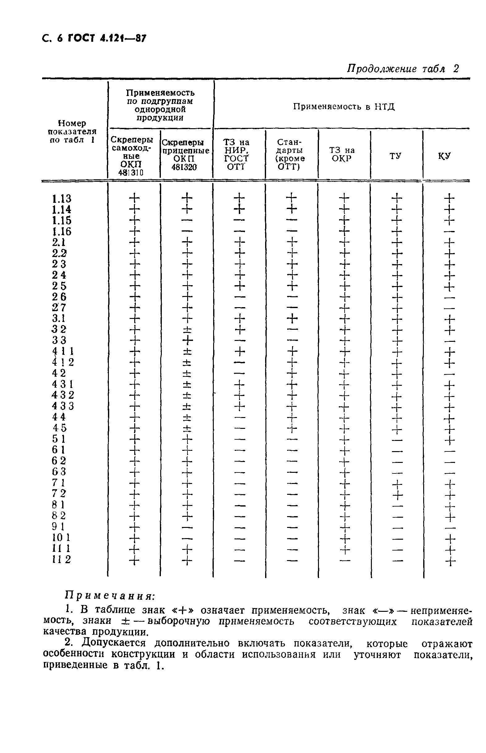 ГОСТ 4.121-87