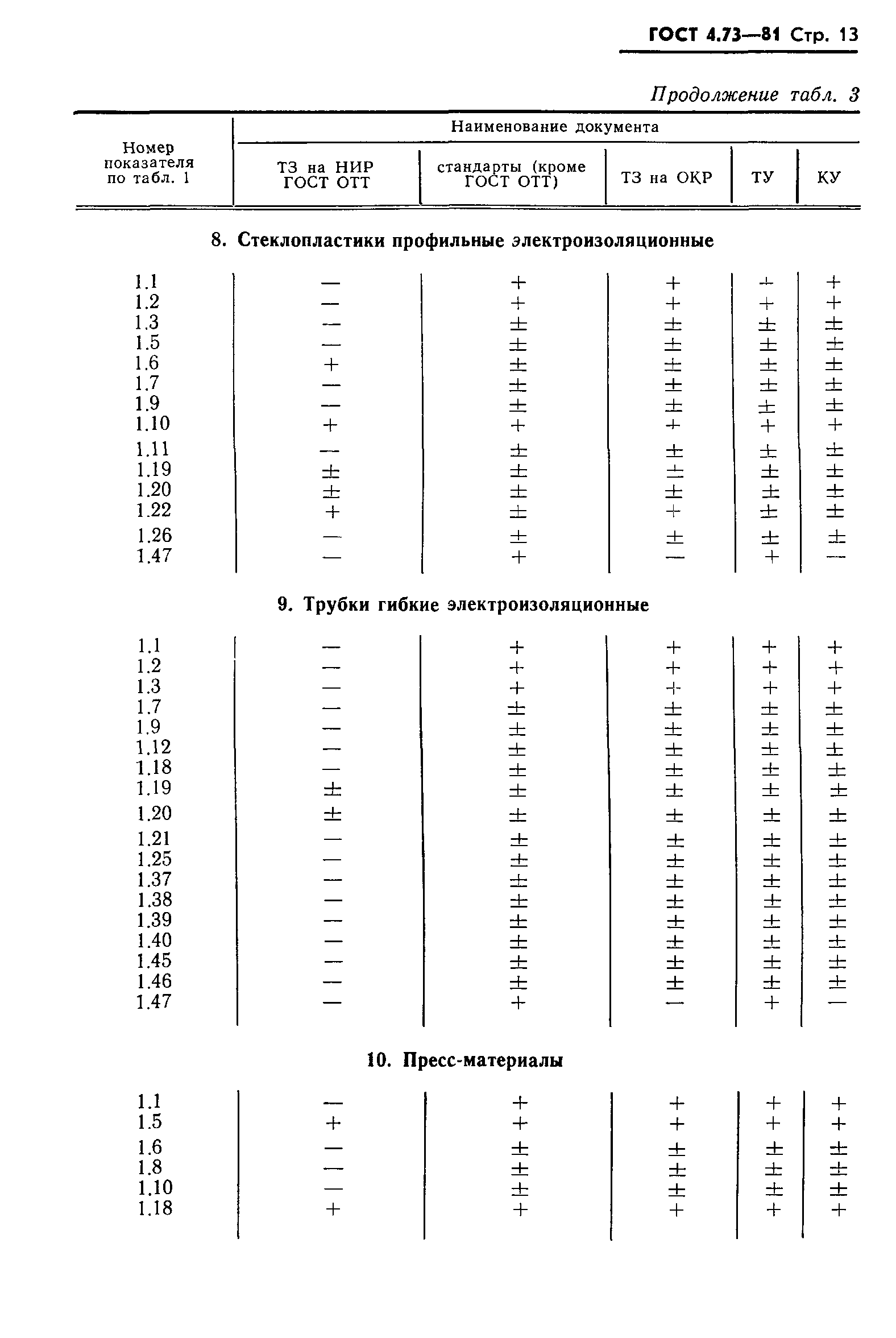 ГОСТ 4.73-81